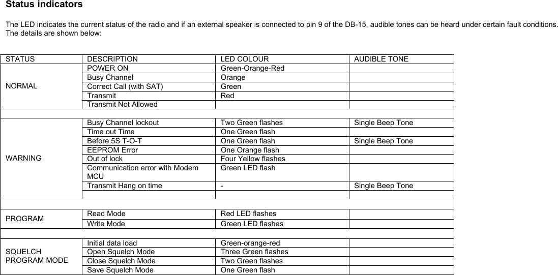 Status indicators   The LED indicates the current status of the radio and if an external speaker is connected to pin 9 of the DB-15, audible tones can be heard under certain fault conditions.  The details are shown below:   STATUS  DESCRIPTION  LED COLOUR  AUDIBLE TONE POWER ON  Green-Orange-Red   Busy Channel  Orange   Correct Call (with SAT)  Green   Transmit Red   NORMAL Transmit Not Allowed      Busy Channel lockout  Two Green flashes  Single Beep Tone  Time out Time  One Green flash   Before 5S T-O-T  One Green flash  Single Beep Tone  EEPROM Error  One Orange flash   Out of lock  Four Yellow flashes   Communication error with Modem MCU Green LED flash   Transmit Hang on time   -  Single Beep Tone  WARNING     Read Mode  Red LED flashes    PROGRAM  Write Mode  Green LED flashes    Initial data load  Green-orange-red   Open Squelch Mode  Three Green flashes   Close Squelch Mode  Two Green flashes   SQUELCH PROGRAM MODE Save Squelch Mode  One Green flash    