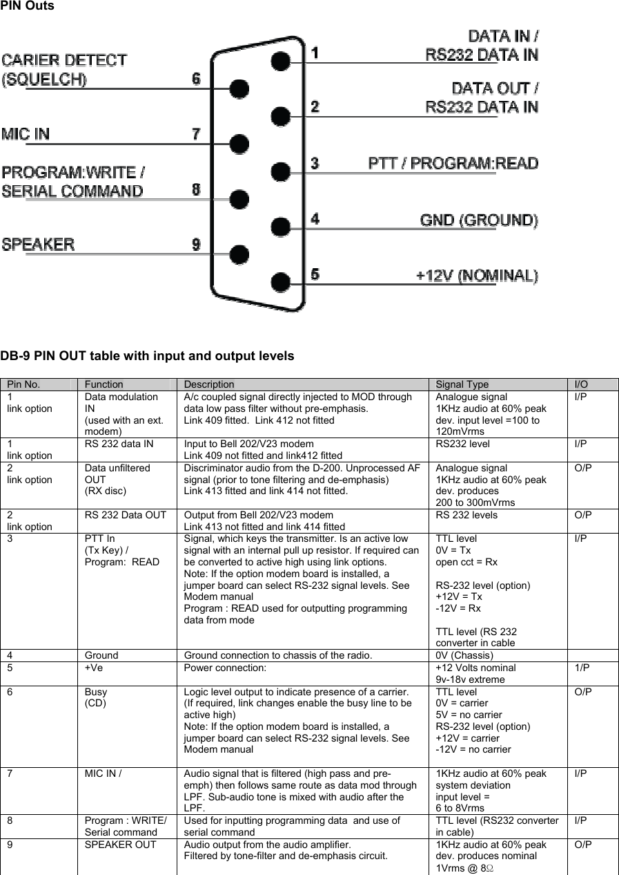  PIN Outs     DB-9 PIN OUT table with input and output levels  Pin No.  Function  Description  Signal Type  I/O 1 link option Data modulation IN (used with an ext. modem) A/c coupled signal directly injected to MOD through data low pass filter without pre-emphasis.  Link 409 fitted.  Link 412 not fitted Analogue signal 1KHz audio at 60% peak dev. input level =100 to 120mVrms I/P 1 link option RS 232 data IN   Input to Bell 202/V23 modem Link 409 not fitted and link412 fitted RS232 level  I/P 2 link option Data unfiltered OUT (RX disc) Discriminator audio from the D-200. Unprocessed AF signal (prior to tone filtering and de-emphasis) Link 413 fitted and link 414 not fitted. Analogue signal 1KHz audio at 60% peak dev. produces 200 to 300mVrms O/P 2 link option RS 232 Data OUT  Output from Bell 202/V23 modem Link 413 not fitted and link 414 fitted RS 232 levels  O/P 3 PTT In (Tx Key) / Program:  READ Signal, which keys the transmitter. Is an active low signal with an internal pull up resistor. If required can be converted to active high using link options. Note: If the option modem board is installed, a jumper board can select RS-232 signal levels. See Modem manual Program : READ used for outputting programming data from mode TTL level 0V = Tx open cct = Rx  RS-232 level (option) +12V = Tx -12V = Rx  TTL level (RS 232 converter in cable I/P 4  Ground  Ground connection to chassis of the radio.  0V (Chassis)   5 +Ve  Power connection:   +12 Volts nominal 9v-18v extreme 1/P 6 Busy (CD) Logic level output to indicate presence of a carrier.  (If required, link changes enable the busy line to be active high)  Note: If the option modem board is installed, a jumper board can select RS-232 signal levels. See Modem manual  TTL level 0V = carrier 5V = no carrier RS-232 level (option) +12V = carrier -12V = no carrier O/P 7  MIC IN /  Audio signal that is filtered (high pass and pre- emph) then follows same route as data mod through LPF. Sub-audio tone is mixed with audio after the LPF. 1KHz audio at 60% peak system deviation input level = 6 to 8Vrms I/P 8  Program : WRITE/ Serial command Used for inputting programming data  and use of serial command TTL level (RS232 converter in cable) I/P 9  SPEAKER OUT  Audio output from the audio amplifier. Filtered by tone-filter and de-emphasis circuit. 1KHz audio at 60% peak  dev. produces nominal 1Vrms @ 8Ω O/P   