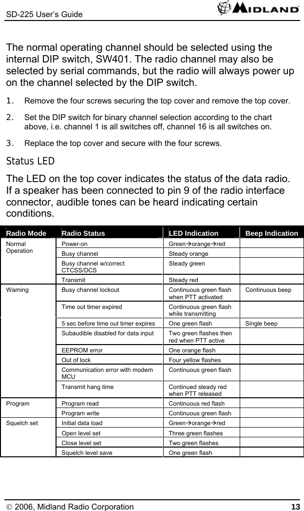 SD-225 User’s Guide   The normal operating channel should be selected using the internal DIP switch, SW401. The radio channel may also be selected by serial commands, but the radio will always power up on the channel selected by the DIP switch. 1.  Remove the four screws securing the top cover and remove the top cover. 2.  Set the DIP switch for binary channel selection according to the chart above, i.e. channel 1 is all switches off, channel 16 is all switches on. 3.  Replace the top cover and secure with the four screws. Status LED The LED on the top cover indicates the status of the data radio. If a speaker has been connected to pin 9 of the radio interface connector, audible tones can be heard indicating certain conditions. Radio Mode  Radio Status  LED Indication  Beep Indication Power-on GreenÆorangeÆred  Busy channel  Steady orange   Busy channel w/correct CTCSS/DCS Steady green   Normal Operation Transmit Steady red  Busy channel lockout  Continuous green flash when PTT activated Continuous beep Time out timer expired  Continuous green flash while transmitting  5 sec before time out timer expires  One green flash  Single beep Subaudible disabled for data input  Two green flashes then red when PTT active  EEPROM error  One orange flash   Out of lock  Four yellow flashes   Communication error with modem MCU Continuous green flash   Warning Transmit hang time  Continued steady red when PTT released  Program read  Continuous red flash   Program Program write  Continuous green flash   Initial data load  GreenÆorangeÆred  Open level set  Three green flashes   Close level set  Two green flashes   Squelch set Squelch level save  One green flash   © 2006, Midland Radio Corporation 13 