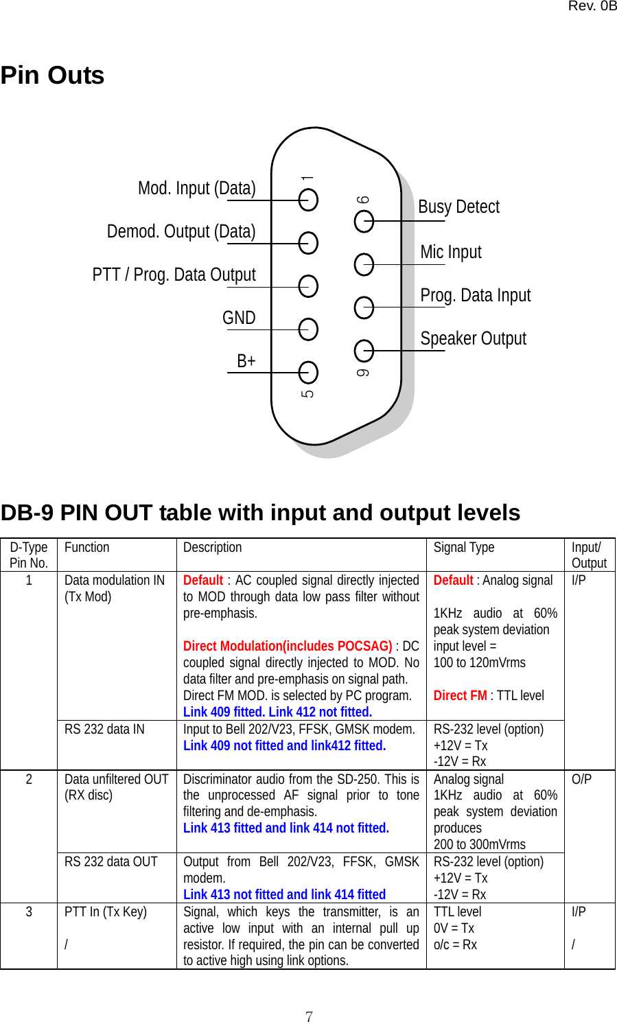 Rev. 0B   7Pin Outs 1596Busy DetectMic InputProg. Data InputSpeaker OutputMod. Input (Data)Demod. Output (Data)PTT / Prog. Data OutputGNDB+ DB-9 PIN OUT table with input and output levels D-Type Pin No.  Function Description  Signal Type  Input/ Output Data modulation IN (Tx Mod)   Default : AC coupled signal directly injected to MOD through data low pass filter without pre-emphasis.  Direct Modulation(includes POCSAG) : DC coupled signal directly injected to MOD. No data filter and pre-emphasis on signal path. Direct FM MOD. is selected by PC program. Link 409 fitted. Link 412 not fitted.  Default : Analog signal  1KHz audio at 60% peak system deviation input level = 100 to 120mVrms  Direct FM : TTL level 1 RS 232 data IN  Input to Bell 202/V23, FFSK, GMSK modem. Link 409 not fitted and link412 fitted.  RS-232 level (option) +12V = Tx -12V = Rx I/P Data unfiltered OUT (RX disc)  Discriminator audio from the SD-250. This is the unprocessed AF signal prior to tone filtering and de-emphasis. Link 413 fitted and link 414 not fitted. Analog signal 1KHz audio at 60% peak system deviation produces  200 to 300mVrms 2 RS 232 data OUT  Output from Bell 202/V23, FFSK, GMSK modem. Link 413 not fitted and link 414 fitted RS-232 level (option) +12V = Tx -12V = Rx O/P 3  PTT In (Tx Key)  /  Signal, which keys the transmitter, is an active low input with an internal pull up resistor. If required, the pin can be converted to active high using link options. TTL level 0V = Tx o/c = Rx  I/P  /  