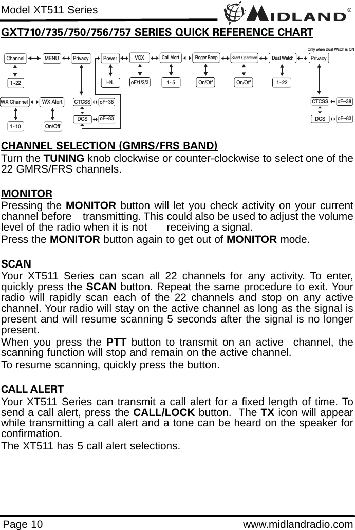 ®Model XT511 SeriesPage 10 www.midlandradio.comGXT710/735/750/756/757 SERIES QUICK REFERENCE CHARTCHANNEL SELECTION (GMRS/FRS BAND)Turn the TUNING knob clockwise or counter-clockwise to select one of the22 GMRS/FRS channels. MONITORPressing the MONITOR button will let you check activity on your currentchannel before    transmitting. This could also be used to adjust the volumelevel of the radio when it is not      receiving a signal.Press the MONITOR button again to get out of MONITOR mode.SCANYour XT511 Series can scan all 22 channels for any activity. To enter,quickly press the SCAN button. Repeat the same procedure to exit. Yourradio will rapidly scan each of the 22 channels and stop on any activechannel. Your radio will stay on the active channel as long as the signal ispresent and will resume scanning 5 seconds after the signal is no longerpresent.When you press the PTT button to transmit on an active  channel, thescanning function will stop and remain on the active channel. To resume scanning, quickly press the button.CALL ALERTYour XT511 Series can transmit a call alert for a fixed length of time. Tosend a call alert, press the CALL/LOCK button.  The TX icon will appearwhile transmitting a call alert and a tone can be heard on the speaker forconfirmation. The XT511 has 5 call alert selections.MENUChannel VOX1~22PrivacyRoger BeepOn/OffPowerH/LCall Alert1~5WX Channel1~10Silent OperationOn/OffoF/1/2/3CTCSSDCSoF~38oF~83Dual Watch1~22WX AlertOn/OffPrivacyCTCSSDCSoF~38oF~83Only when Dual Watch is ON