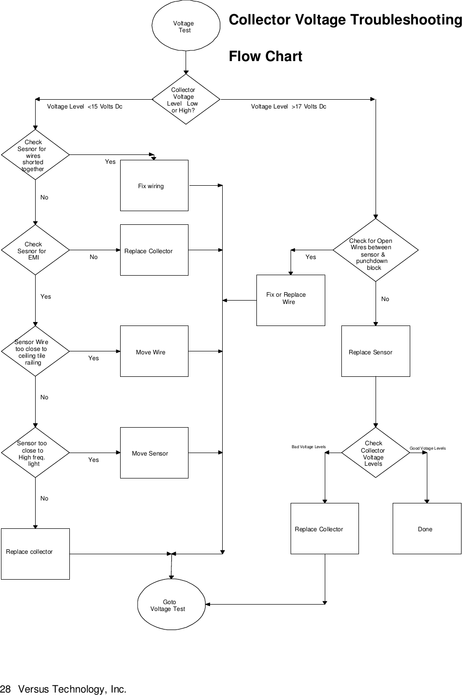 28 Versus Technology, Inc. Replace Sensor Collector Voltage Level   Low or High? Replace collector Voltage Level  &lt;15 Volts Dc No Yes No No Voltage Level  &gt;17 Volts Dc Check Sesnor for EMI Sensor Wire too close to ceiling tile railing Sensor too close to High freq. light Replace Collector No Goto  Voltage Test Move Wire Move Sensor Yes Yes Check for Open Wires between sensor &amp; punchdown block Check Collector Voltage Levels Replace Collector Done Fix or Replace Wire Yes No Good Votage Levels Bad Voltage Levels Collector Voltage Troubleshooting Flow Chart Voltage Test Check Sesnor for wires shorted together Fix wiring Yes 