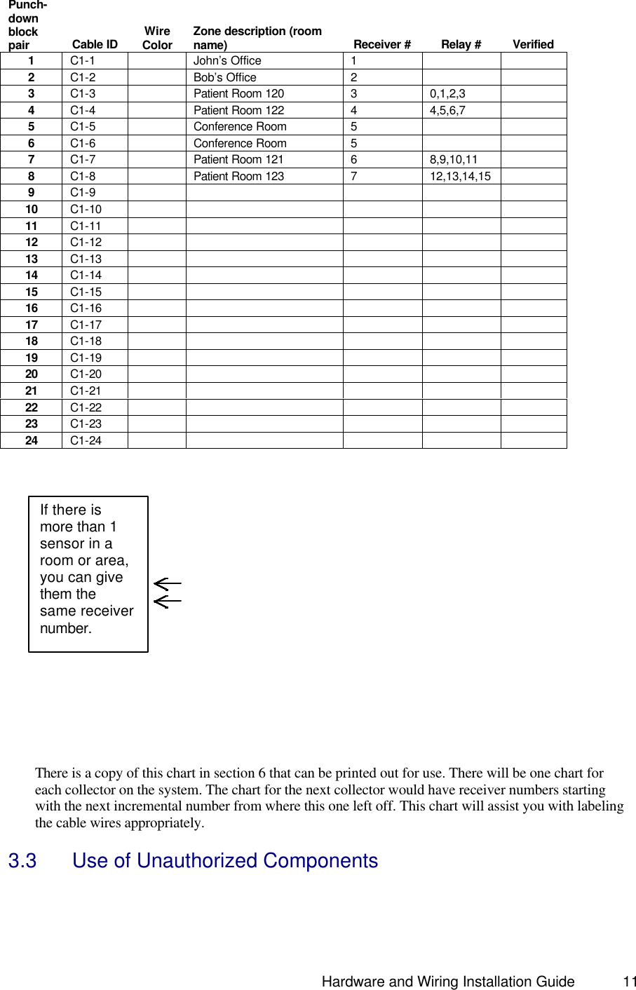                                                                               Hardware and Wiring Installation Guide 11                    There is a copy of this chart in section 6 that can be printed out for use. There will be one chart for each collector on the system. The chart for the next collector would have receiver numbers starting with the next incremental number from where this one left off. This chart will assist you with labeling the cable wires appropriately.    3.3   Use of Unauthorized Components  Punch-down block pair  Cable ID Wire Color Zone description (room name) Receiver # Relay # Verified 1 C1-1  John’s Office 1   2 C1-2  Bob’s Office 2     3 C1-3  Patient Room 120 3 0,1,2,3  4 C1-4  Patient Room 122 4 4,5,6,7  5 C1-5  Conference Room 5     6 C1-6  Conference Room 5     7 C1-7  Patient Room 121 6 8,9,10,11  8 C1-8  Patient Room 123 7 12,13,14,15  9 C1-9        10 C1-10        11 C1-11        12 C1-12        13 C1-13        14 C1-14        15 C1-15        16 C1-16        17 C1-17        18 C1-18        19 C1-19        20 C1-20        21 C1-21        22 C1-22        23 C1-23          24 C1-24          If there is more than 1 sensor in a room or area, you can give them the same receiver number.  