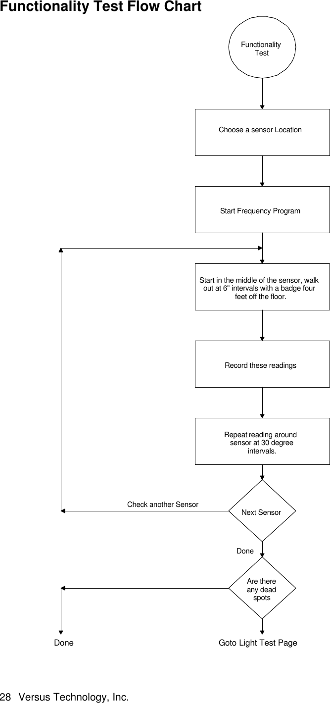  28 Versus Technology, Inc. Functionality Test Flow Chart  Functionality Test Choose a sensor Location Start Frequency Program Start in the middle of the sensor, walk out at 6&quot; intervals with a badge four feet off the floor. Record these readings Repeat reading around  sensor at 30 degree  intervals. Next Sensor Are there any dead spots Goto Light Test Page Check another Sensor Done Done   