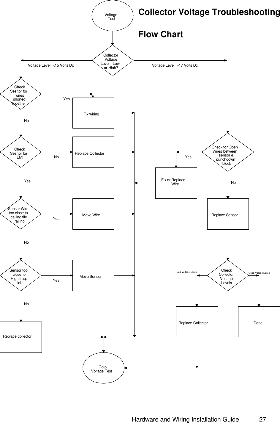                                                                               Hardware and Wiring Installation Guide 27  Replace Sensor Collector Voltage Level   Low or High? Replace collector Voltage Level  &lt;15 Volts Dc NoYes NoNoVoltage Level  &gt;17 Volts Dc Check Sesnor for EMI Sensor Wire too close to ceiling tile railing Sensor too close to High freq. light Replace Collector No Goto  Voltage Test Move Wire Move Sensor Yes Yes Check for Open Wires between sensor &amp; punchdown block Check Collector Voltage Levels Replace Collector Done Fix or Replace Wire Yes NoGood Votage Levels Bad Voltage Levels Collector Voltage Troubleshooting Flow Chart Voltage Test Check Sesnor for wires shorted together Fix wiring Yes  