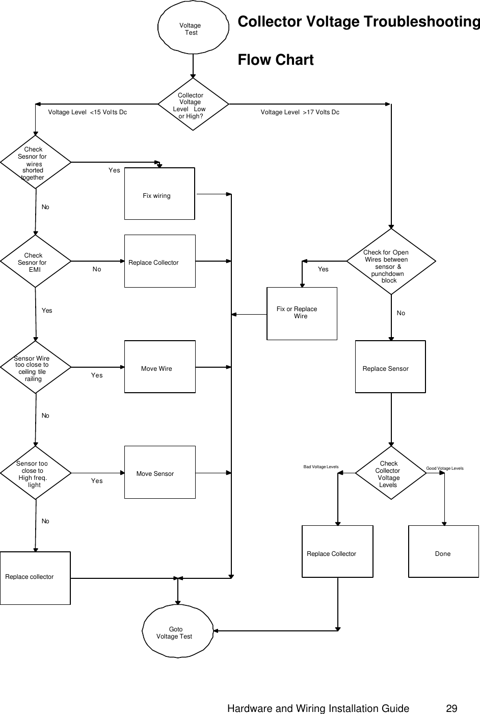                                                                              Hardware and Wiring Installation Guide 29   Replace Sensor Collector Voltage Level   Low or High? Replace collector Voltage Level  &lt;15 Volts Dc NoYes NoNoVoltage Level  &gt;17 Volts Dc Check Sesnor for EMI Sensor Wire too close to ceiling tile railing Sensor too close to High freq. light Replace Collector No Goto  Voltage Test Move Wire Move Sensor Yes Yes Check for Open Wires between sensor &amp; punchdown block Check Collector Voltage Levels Replace Collector Done Fix or Replace Wire Yes NoGood Votage Levels Bad Voltage Levels Collector Voltage Troubleshooting Flow Chart Voltage Test Check Sesnor for wires shorted together Fix wiring Yes  