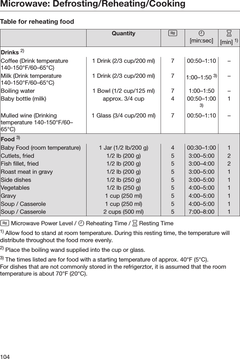 Microwave: Defrosting/Reheating/Cooking104Table for reheating foodQuantity  [min:sec][min] 1)Drinks 2)Coffee (Drink temperature140-150°F/60–65°C) 1 Drink (2/3 cup/200 ml) 7 00:50–1:10 –Milk (Drink temperature140-150°F/60–65°C) 1 Drink (2/3 cup/200 ml) 7 1:00–1:50 3) –Boiling water 1 Bowl (1/2 cup/125 ml) 7 1:00–1:50 –Baby bottle (milk) approx. 3/4 cup 4 00:50–1:003)1Mulled wine (Drinkingtemperature 140-150°F/60–65°C)1 Glass (3/4 cup/200 ml) 7 00:50–1:10 –Food 3)Baby Food (room temperature) 1 Jar (1/2 lb/200 g) 4 00:30–1:00 1Cutlets, fried 1/2 lb (200 g) 5 3:00–5:00 2Fish fillet, fried 1/2 lb (200 g) 5 3:00–4:00 2Roast meat in gravy 1/2 lb (200 g) 5 3:00–5:00 1Side dishes 1/2 lb (250 g) 5 3:00–5:00 1Vegetables 1/2 lb (250 g) 5 4:00–5:00 1Gravy 1 cup (250 ml) 5 4:00–5:00 1Soup / Casserole 1 cup (250 ml) 5 4:00–5:00 1Soup / Casserole 2 cups (500 ml) 5 7:00–8:00 1 Microwave Power Level /  Reheating Time /  Resting Time1) Allow food to stand at room temperature. During this resting time, the temperature willdistribute throughout the food more evenly.2) Place the boiling wand supplied into the cup or glass.3) The times listed are for food with a starting temperature of approx. 40°F (5°C). For dishes that are not commonly stored in the refrigerztor, it is assumed that the roomtemperature is about 70°F (20°C).