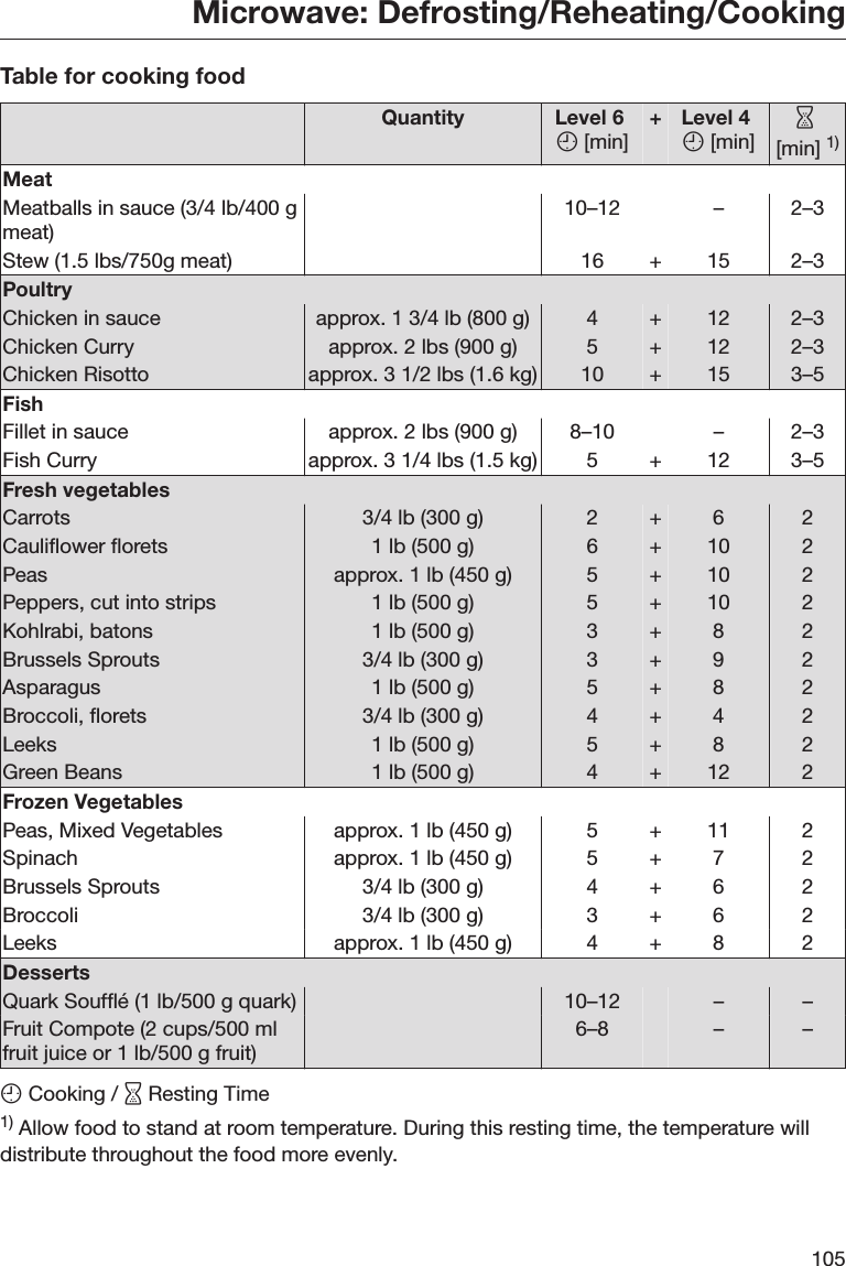 Microwave: Defrosting/Reheating/Cooking105Table for cooking foodQuantity Level 6  [min] + Level 4  [min]  [min] 1)MeatMeatballs in sauce (3/4 lb/400 gmeat) 10–12 – 2–3Stew (1.5 lbs/750g meat) 16 + 15 2–3PoultryChicken in sauce approx. 1 3/4 lb (800 g) 4 + 12 2–3Chicken Curry approx. 2 lbs (900 g) 5 + 12 2–3Chicken Risotto approx. 3 1/2 lbs (1.6 kg) 10 + 15 3–5FishFillet in sauce approx. 2 lbs (900 g) 8–10 – 2–3Fish Curry approx. 3 1/4 lbs (1.5 kg) 5 + 12 3–5Fresh vegetablesCarrots 3/4 lb (300 g) 2 + 6 2Cauliflower florets 1 lb (500 g) 6 + 10 2Peas approx. 1 lb (450 g) 5 + 10 2Peppers, cut into strips 1 lb (500 g) 5 + 10 2Kohlrabi, batons 1 lb (500 g) 3 + 8 2Brussels Sprouts 3/4 lb (300 g) 3 + 9 2Asparagus 1 lb (500 g) 5 + 8 2Broccoli, florets 3/4 lb (300 g) 4 + 4 2Leeks 1 lb (500 g) 5 + 8 2Green Beans 1 lb (500 g) 4 + 12 2Frozen VegetablesPeas, Mixed Vegetables approx. 1 lb (450 g) 5 + 11 2Spinach approx. 1 lb (450 g) 5 + 7 2Brussels Sprouts 3/4 lb (300 g) 4 + 6 2Broccoli 3/4 lb (300 g) 3 + 6 2Leeks approx. 1 lb (450 g) 4 + 8 2DessertsQuark Soufflé (1 lb/500 g quark) 10–12 – –Fruit Compote (2 cups/500 mlfruit juice or 1 lb/500 g fruit) 6–8 – – Cooking /  Resting Time1) Allow food to stand at room temperature. During this resting time, the temperature willdistribute throughout the food more evenly.