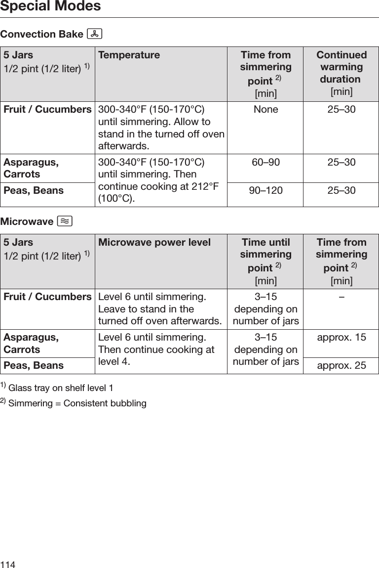 Special Modes114Convection Bake 5 Jars 1/2 pint (1/2 liter) 1)Temperature Time fromsimmeringpoint 2) [min]Continuedwarmingduration [min]Fruit / Cucumbers 300-340°F (150-170°C)until simmering. Allow tostand in the turned off ovenafterwards.None 25–30Asparagus,Carrots 300-340°F (150-170°C)until simmering. Thencontinue cooking at 212°F(100°C).60–90 25–30Peas, Beans 90–120 25–30Microwave 5 Jars 1/2 pint (1/2 liter) 1)Microwave power level Time untilsimmeringpoint 2) [min]Time fromsimmeringpoint 2) [min]Fruit / Cucumbers Level 6 until simmering.Leave to stand in theturned off oven afterwards.3–15depending onnumber of jars–Asparagus,Carrots Level 6 until simmering.Then continue cooking atlevel 4.3–15depending onnumber of jarsapprox. 15Peas, Beans approx. 251) Glass tray on shelf level 12) Simmering = Consistent bubbling