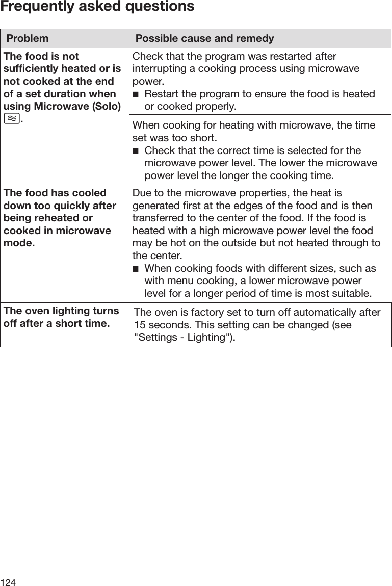 Frequently asked questions124Problem Possible cause and remedyThe food is notsufficiently heated or isnot cooked at the endof a set duration whenusing Microwave (Solo).Check that the program was restarted afterinterrupting a cooking process using microwavepower.Restart the program to ensure the food is heatedor cooked properly.When cooking for heating with microwave, the timeset was too short.Check that the correct time is selected for themicrowave power level. The lower the microwavepower level the longer the cooking time.The food has cooleddown too quickly afterbeing reheated orcooked in microwavemode.Due to the microwave properties, the heat isgenerated first at the edges of the food and is thentransferred to the center of the food. If the food isheated with a high microwave power level the foodmay be hot on the outside but not heated through tothe center.When cooking foods with different sizes, such aswith menu cooking, a lower microwave powerlevel for a longer period of time is most suitable.The oven lighting turnsoff after a short time. The oven is factory set to turn off automatically after15 seconds. This setting can be changed (see&quot;Settings - Lighting&quot;).