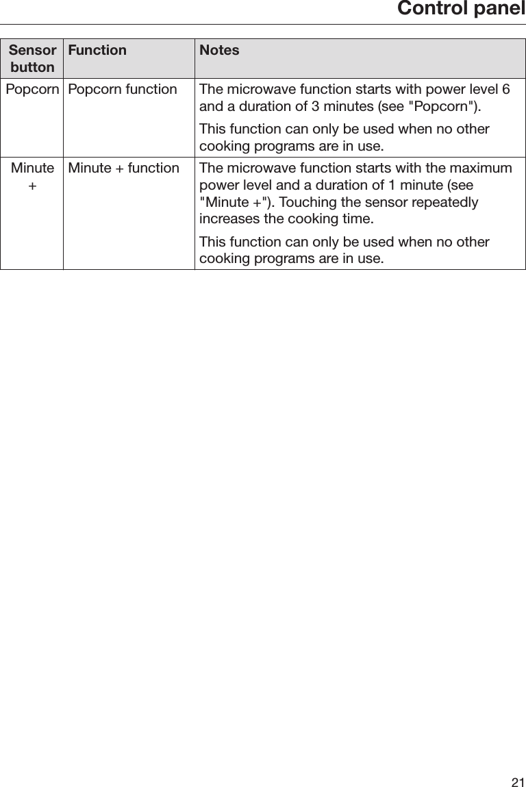 Control panel21Sensorbutton Function NotesPopcorn Popcorn function The microwave function starts with power level 6and a duration of 3 minutes (see &quot;Popcorn&quot;).This function can only be used when no othercooking programs are in use.Minute+Minute + function The microwave function starts with the maximumpower level and a duration of 1 minute (see&quot;Minute +&quot;). Touching the sensor repeatedlyincreases the cooking time.This function can only be used when no othercooking programs are in use.