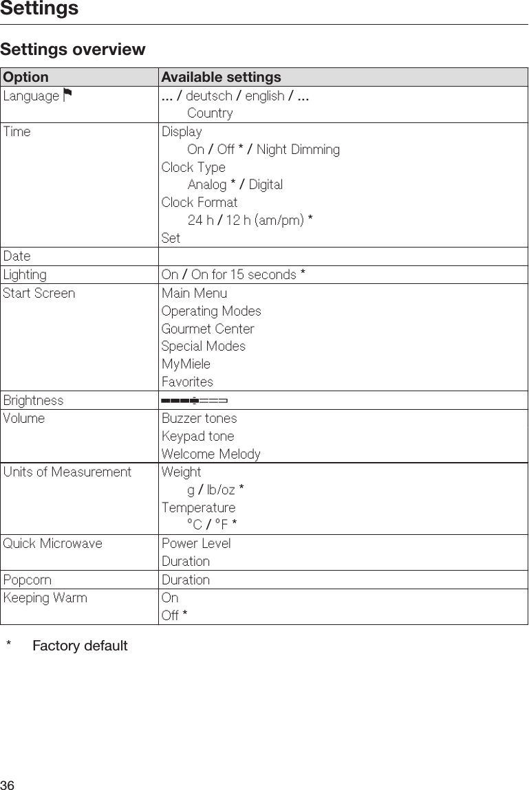 Settings36Settings overviewOption Available settingsLanguage  ... / deutsch / english / ...CountryTime DisplayOn / Off * / Night DimmingClock TypeAnalog * / DigitalClock Format24 h / 12 h (am/pm) *SetDateLighting On / On for 15 seconds *Start Screen Main MenuOperating ModesGourmet CenterSpecial ModesMyMieleFavoritesBrightness Volume Buzzer tonesKeypad toneWelcome MelodyUnits of Measurement Weightg / lb/oz *Temperature°C / °F *Quick Microwave Power LevelDurationPopcorn DurationKeeping Warm OnOff ** Factory default