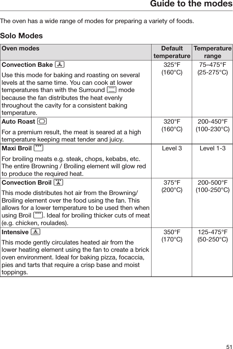 Guide to the modes51The oven has a wide range of modes for preparing a variety of foods.Solo ModesOven modes Defaulttemperature TemperaturerangeConvection Bake Use this mode for baking and roasting on severallevels at the same time. You can cook at lowertemperatures than with the Surround  modebecause the fan distributes the heat evenlythroughout the cavity for a consistent bakingtemperature.325°F(160°C) 75–475°F(25-275°C)Auto Roast For a premium result, the meat is seared at a hightemperature keeping meat tender and juicy.320°F(160°C) 200-450°F(100-230°C)Maxi Broil For broiling meats e.g. steak, chops, kebabs, etc.The entire Browning / Broiling element will glow redto produce the required heat.Level 3 Level 1-3Convection Broil This mode distributes hot air from the Browning/Broiling element over the food using the fan. Thisallows for a lower temperature to be used then whenusing Broil . Ideal for broiling thicker cuts of meat(e.g. chicken, roulades).375°F(200°C) 200-500°F(100-250°C)Intensive This mode gently circulates heated air from thelower heating element using the fan to create a brickoven environment. Ideal for baking pizza, focaccia,pies and tarts that require a crisp base and moisttoppings.350°F(170°C) 125-475°F(50-250°C)