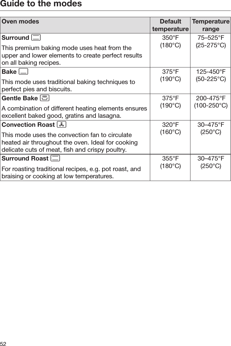 Guide to the modes52Oven modes Defaulttemperature TemperaturerangeSurround This premium baking mode uses heat from theupper and lower elements to create perfect resultson all baking recipes.350°F(180°C) 75–525°F(25-275°C)Bake This mode uses traditional baking techniques toperfect pies and biscuits.375°F(190°C) 125-450°F(50-225°C)Gentle Bake A combination of different heating elements ensuresexcellent baked good, gratins and lasagna.375°F(190°C) 200-475°F(100-250°C)Convection Roast This mode uses the convection fan to circulateheated air throughout the oven. Ideal for cookingdelicate cuts of meat, fish and crispy poultry.320°F(160°C) 30–475°F(250°C)Surround Roast For roasting traditional recipes, e.g. pot roast, andbraising or cooking at low temperatures.355°F(180°C) 30–475°F(250°C)