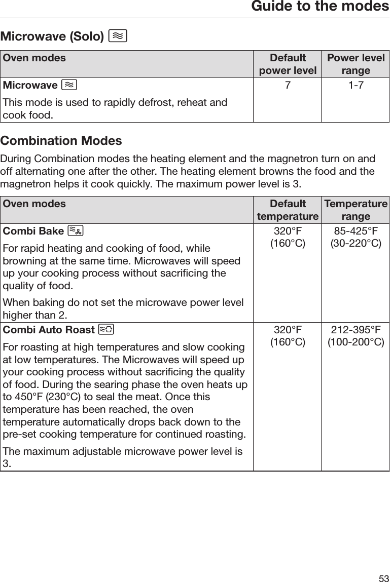 Guide to the modes53Microwave (Solo) Oven modes Defaultpower level Power levelrangeMicrowave This mode is used to rapidly defrost, reheat andcook food.7 1-7Combination ModesDuring Combination modes the heating element and the magnetron turn on andoff alternating one after the other. The heating element browns the food and themagnetron helps it cook quickly. The maximum power level is 3.Oven modes Defaulttemperature TemperaturerangeCombi Bake For rapid heating and cooking of food, whilebrowning at the same time. Microwaves will speedup your cooking process without sacrificing thequality of food.When baking do not set the microwave power levelhigher than 2.320°F(160°C) 85-425°F(30-220°C)Combi Auto Roast For roasting at high temperatures and slow cookingat low temperatures. The Microwaves will speed upyour cooking process without sacrificing the qualityof food. During the searing phase the oven heats upto 450°F (230°C) to seal the meat. Once thistemperature has been reached, the oventemperature automatically drops back down to thepre-set cooking temperature for continued roasting.The maximum adjustable microwave power level is3.320°F(160°C) 212-395°F(100-200°C)