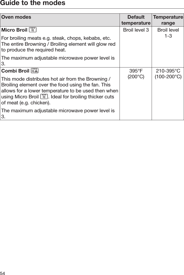 Guide to the modes54Oven modes Defaulttemperature TemperaturerangeMicro Broil For broiling meats e.g. steak, chops, kebabs, etc.The entire Browning / Broiling element will glow redto produce the required heat.The maximum adjustable microwave power level is3.Broil level 3 Broil level1-3Combi Broil This mode distributes hot air from the Browning /Broiling element over the food using the fan. Thisallows for a lower temperature to be used then whenusing Micro Broil . Ideal for broiling thicker cutsof meat (e.g. chicken).The maximum adjustable microwave power level is3.395°F(200°C) 210-395°C(100-200°C)