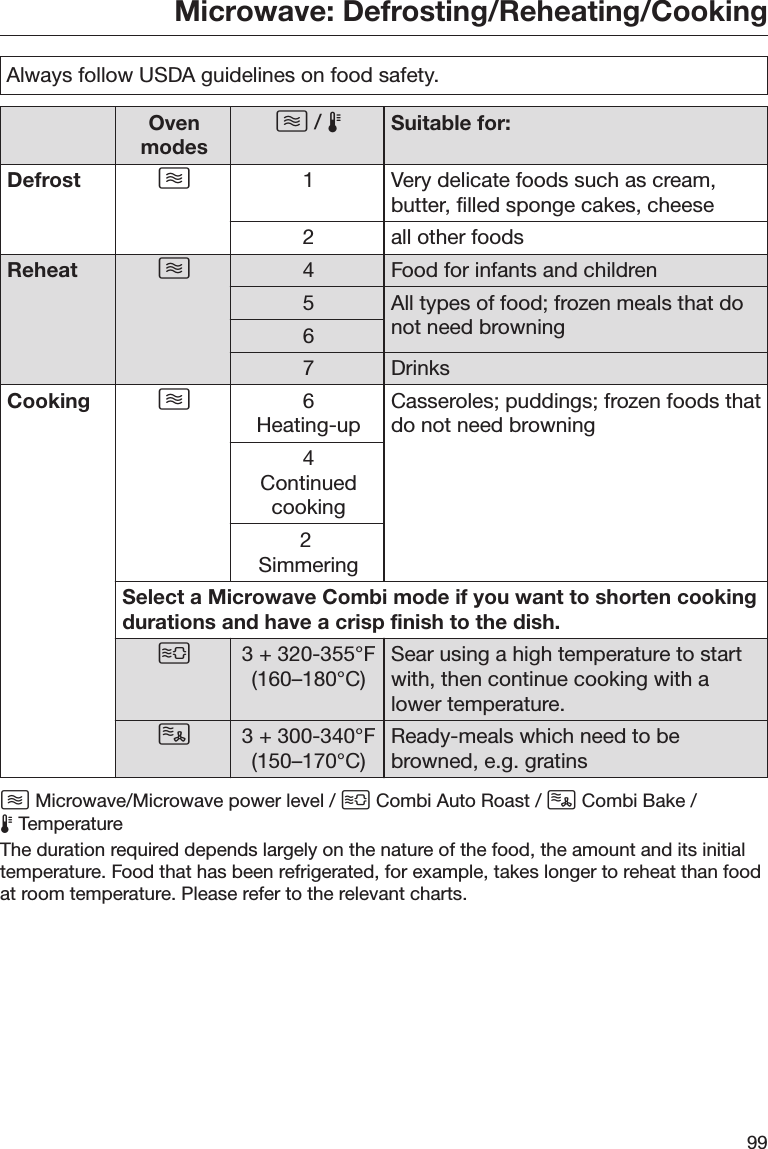 Microwave: Defrosting/Reheating/Cooking99Always follow USDA guidelines on food safety.Ovenmodes /  Suitable for:Defrost 1Very delicate foods such as cream,butter, filled sponge cakes, cheese2 all other foodsReheat 4Food for infants and children5 All types of food; frozen meals that donot need browning67 DrinksCooking 6Heating-up Casseroles; puddings; frozen foods thatdo not need browning4Continuedcooking2 SimmeringSelect a Microwave Combi mode if you want to shorten cookingdurations and have a crisp finish to the dish.3 + 320-355°F(160–180°C) Sear using a high temperature to startwith, then continue cooking with alower temperature.3 + 300-340°F(150–170°C) Ready-meals which need to bebrowned, e.g. gratins Microwave/Microwave power level /  Combi Auto Roast /  Combi Bake / TemperatureThe duration required depends largely on the nature of the food, the amount and its initialtemperature. Food that has been refrigerated, for example, takes longer to reheat than foodat room temperature. Please refer to the relevant charts.