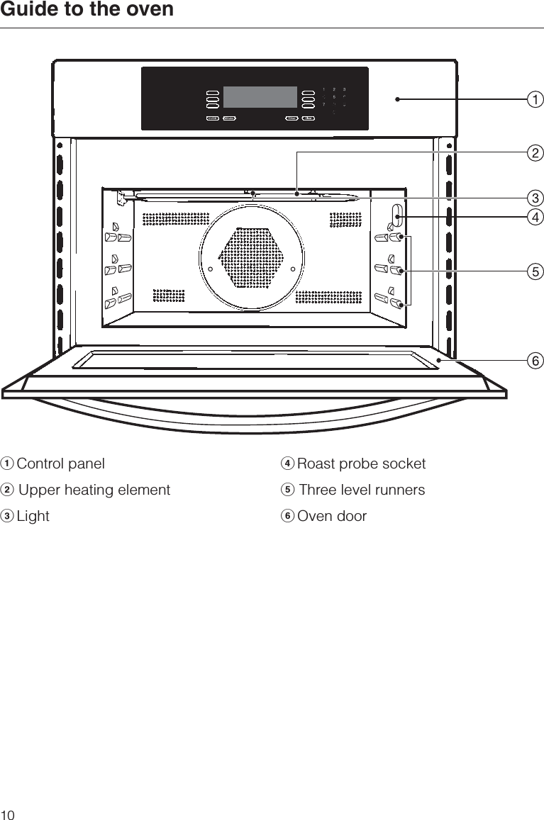 aControl panelbUpper heating elementcLightdRoast probe socketeThree level runnersfOven doorGuide to the oven10