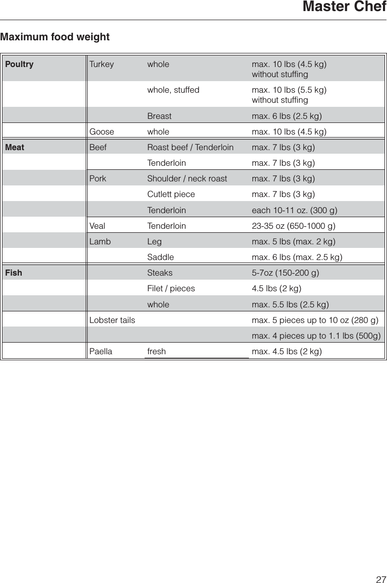 Maximum food weightPoultry Turkey whole max. 10 lbs (4.5 kg)without stuffingwhole, stuffed max. 10 lbs (5.5 kg)without stuffingBreast max. 6 lbs (2.5 kg)Goose whole max. 10 lbs (4.5 kg)Meat Beef Roast beef / Tenderloin max. 7 lbs (3 kg)Tenderloin max. 7 lbs (3 kg)Pork Shoulder / neck roast max. 7 lbs (3 kg)Cutlett piece max. 7 lbs (3 kg)Tenderloin each 10-11 oz. (300 g)Veal Tenderloin 23-35 oz (650-1000 g)Lamb Leg max. 5 lbs (max. 2 kg)Saddle max. 6 lbs (max. 2.5 kg)Fish Steaks 5-7oz (150-200 g)Filet / pieces 4.5 lbs (2 kg)whole max. 5.5 lbs (2.5 kg)Lobster tails max. 5 pieces up to 10 oz (280 g)max. 4 pieces up to 1.1 lbs (500g)Paella fresh max. 4.5 lbs (2 kg)Master Chef27