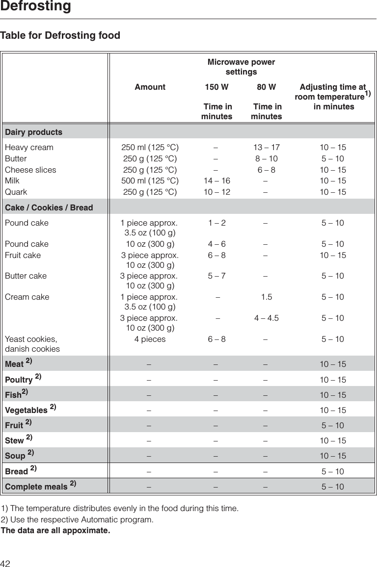 Table for Defrosting foodMicrowave powersettingsAmount 150 WTime inminutes80 WTime inminutesAdjusting time atroom temperature1)in minutesDairy productsHeavy creamButterCheese slicesMilkQuark250 ml (125 °C)250 g (125 °C)250 g (125 °C)500 ml (125 °C)250 g (125 °C)–––14 – 1610 – 1213 – 178 – 106 – 8––10 – 155 – 1010 – 1510 – 1510 – 15Cake / Cookies / BreadPound cakePound cakeFruit cakeButter cakeCream cakeYeast cookies,danish cookies1 piece approx.3.5 oz (100 g)10 oz (300 g)3 piece approx.10 oz (300 g)3 piece approx.10 oz (300 g)1 piece approx.3.5 oz (100 g)3 piece approx.10 oz (300 g)4 pieces1 – 24 – 66 – 85 – 7––6 – 8––––1.54 – 4.5–5 – 105 – 1010 – 155 – 105 – 105 – 105 – 10Meat 2) – – – 10 – 15Poultry 2) – – – 10 – 15Fish2) – – – 10 – 15Vegetables 2) – – – 10 – 15Fruit 2) – – – 5 – 10Stew 2) – – – 10 – 15Soup 2) – – – 10 – 15Bread 2) – – – 5 – 10Complete meals 2) – – – 5 – 101) The temperature distributes evenly in the food during this time.2) Use the respective Automatic program.The data are all appoximate.Defrosting42