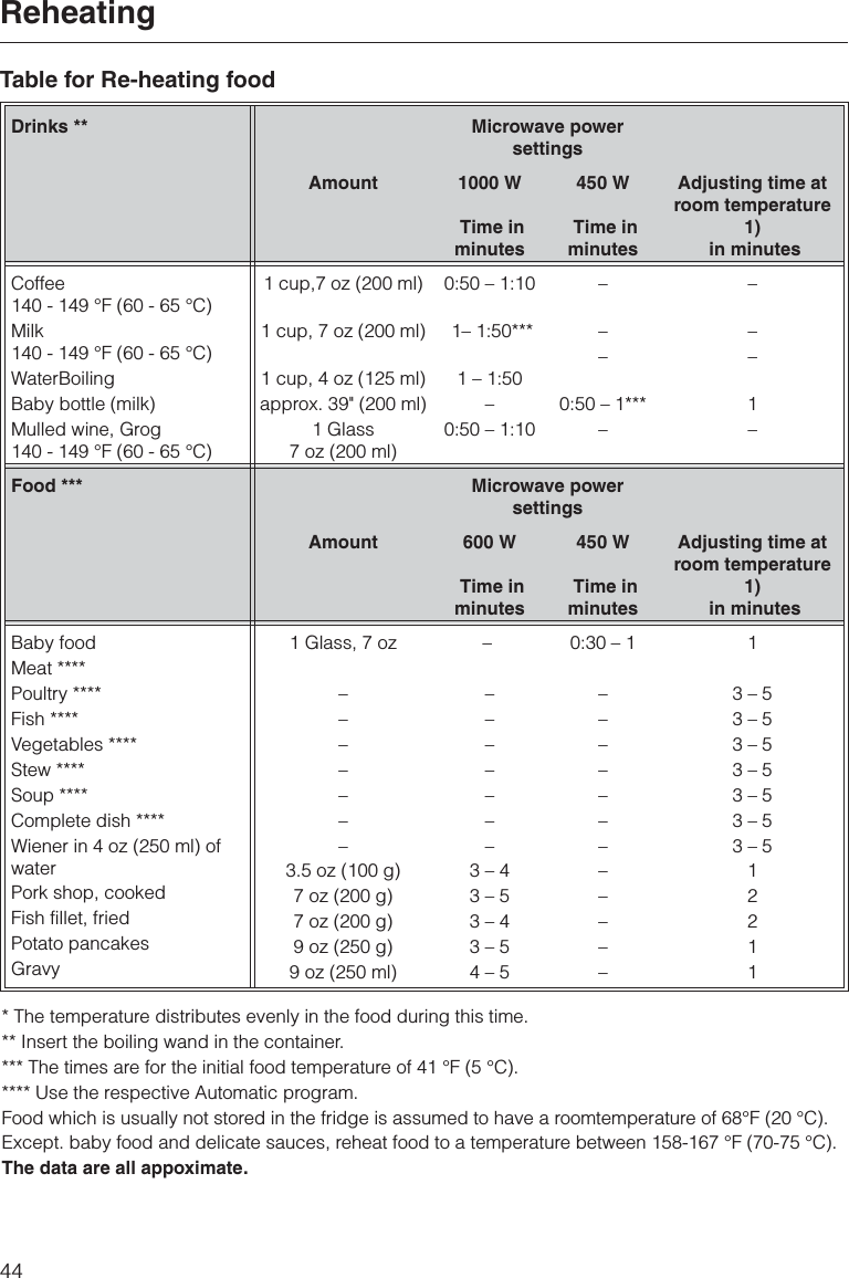 Table for Re-heating foodDrinks ** Microwave powersettingsAmount 1000 WTime inminutes450 WTime inminutesAdjusting time atroom temperature1)in minutesCoffee140 - 149 °F (60 - 65 °C)Milk140 - 149 °F (60 - 65 °C)WaterBoilingBaby bottle (milk)Mulled wine, Grog140 - 149 °F (60 - 65 °C)1 cup,7 oz (200 ml)1 cup, 7 oz (200 ml)1 cup, 4 oz (125 ml)approx. 39&quot; (200 ml)1 Glass7 oz (200 ml)0:50 – 1:101– 1:50***1 – 1:50–0:50 – 1:10–––0:50 – 1***––––1–Food *** Microwave powersettingsAmount 600 WTime inminutes450 WTime inminutesAdjusting time atroom temperature1)in minutesBaby foodMeat ****Poultry ****Fish ****Vegetables ****Stew ****Soup ****Complete dish ****Wiener in 4 oz (250 ml) ofwaterPork shop, cookedFish fillet, friedPotato pancakesGravy1 Glass, 7 oz–––––––3.5 oz (100 g)7 oz (200 g)7 oz (200 g)9 oz (250 g)9 oz (250 ml)––––––––3 – 43 – 53 – 43 – 54 – 50:30 – 1––––––––––––13 – 53 – 53 – 53 – 53 – 53 – 53 – 512211* The temperature distributes evenly in the food during this time.** Insert the boiling wand in the container.*** The times are for the initial food temperature of 41 °F (5 °C).**** Use the respective Automatic program.Food which is usually not stored in the fridge is assumed to have a roomtemperature of 68°F (20 °C).Except. baby food and delicate sauces, reheat food to a temperature between 158-167 °F (70-75 °C).The data are all appoximate.Reheating44