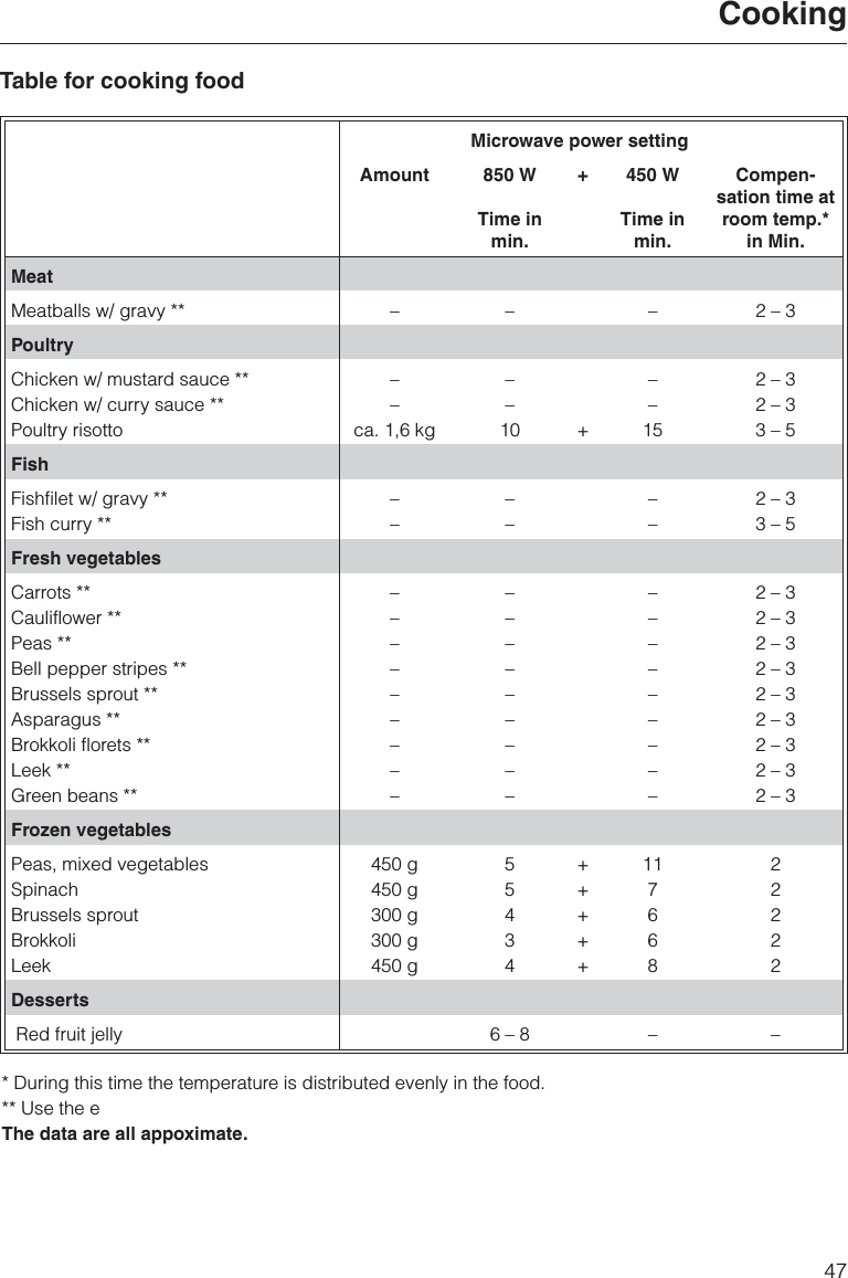 Table for cooking foodMicrowave power settingAmount 850 WTime inmin.+ 450 WTime inmin.Compen-sation time atroom temp.*in Min.MeatMeatballs w/ gravy ** – – – 2 – 3PoultryChicken w/ mustard sauce **Chicken w/ curry sauce **Poultry risotto––ca. 1,6 kg––10 +––152 – 32 – 33 – 5FishFishfilet w/ gravy **Fish curry **––––––2 – 33 – 5Fresh vegetablesCarrots **Cauliflower **Peas **Bell pepper stripes **Brussels sprout **Asparagus **Brokkoli florets **Leek **Green beans **–––––––––––––––––––––––––––2 – 32 – 32 – 32 – 32 – 32 – 32 – 32 – 32 – 3Frozen vegetablesPeas, mixed vegetablesSpinachBrussels sproutBrokkoliLeek450 g450 g300 g300 g450 g55434+++++11766822222DessertsRed fruit jelly 6 – 8 – –* During this time the temperature is distributed evenly in the food.** Use the eThe data are all appoximate.Cooking47