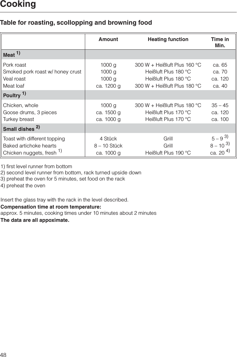 Table for roasting, scollopping and browning foodAmount Heating function Time inMin.Meat 1)Pork roastSmoked pork roast w/ honey crustVeal roastMeat loaf1000 g1000 g1000 gca. 1200 g300 W + Heißluft Plus 160 °CHeißluft Plus 180 °CHeißluft Plus 180 °C300 W + Heißluft Plus 180 °Cca. 65ca. 70ca. 120ca. 40Poultry 1)Chicken, wholeGoose drums, 3 piecesTurkey breast1000 gca. 1500 gca. 1000 g300 W + Heißluft Plus 180 °CHeißluft Plus 170 °CHeißluft Plus 170 °C35 – 45ca. 120ca. 100Small dishes 2)Toast with different toppingBaked artichoke heartsChicken nuggets, fresh 1)4 Stück8 – 10 Stückca. 1000 gGrillGrillHeißluft Plus 190 °C5 – 9 3)8 – 10 3)ca. 20 4)1) first level runner from bottom2) second level runner from bottom, rack turned upside down3) preheat the oven for 5 minutes, set food on the rack4) preheat the ovenInsert the glass tray with the rack in the level described.Compensation time at room temperature:approx. 5 minutes, cooking times under 10 minutes about 2 minutesThe data are all appoximate.Cooking48