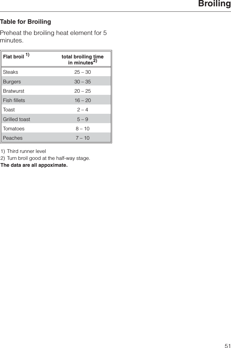 Table for BroilingPreheat the broiling heat element for 5minutes.Flat broil 1) total broiling timein minutes2)Steaks 25 – 30Burgers 30 – 35Bratwurst 20 – 25Fish fillets 16 – 20Toast 2 – 4Grilled toast 5 – 9Tomatoes 8 – 10Peaches 7 – 101) Third runner level2) Turn broil good at the half-way stage.The data are all appoximate.Broiling51