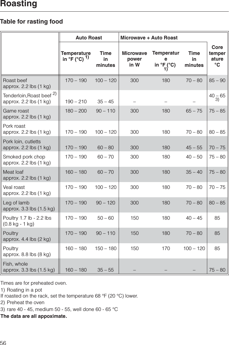 Table for rasting foodAuto Roast Microwave + Auto RoastTemperaturein °F (°C) 1) TimeinminutesMicrowavepowerin WTemperaturein °F (°C)1)TimeinminutesCoretemperature°CRoast beefapprox. 2.2 lbs (1 kg)170 – 190 100 – 120 300 180 70 – 80 85 – 90Tenderloin,Roast beef 2)approx. 2.2 lbs (1 kg) 190 – 210 35 – 45 – – –40 – 653)Game roastapprox. 2.2 lbs (1 kg)180 – 200 90 – 110 300 180 65 – 75 75 – 85Pork roastapprox. 2.2 lbs (1 kg) 170 – 190 100 – 120 300 180 70 – 80 80 – 85Pork loin, cutlettsapprox. 2.2 lbs (1 kg) 170 – 190 60 – 80 300 180 45 – 55 70 – 75Smoked pork chopapprox. 2.2 lbs (1 kg)170 – 190 60 – 70 300 180 40 – 50 75 – 80Meat loafapprox. 2.2 lbs (1 kg)160 – 180 60 – 70 300 180 35 – 40 75 – 80Veal roastapprox. 2.2 lbs (1 kg)170 – 190 100 – 120 300 180 70 – 80 70 – 75Leg of lambapprox. 3.3 lbs (1.5 kg)170 – 190 90 – 120 300 180 70 – 80 80 – 85Poultry 1.7 lb - 2.2 lbs(0.8 kg - 1 kg)170 – 190 50 – 60 150 180 40 – 45 85Poultryapprox. 4.4 lbs (2 kg)170 – 190 90 – 110 150 180 70 – 80 85Poultryapprox. 8.8 lbs (8 kg)160 – 180 150 – 180 150 170 100 – 120 85Fish, wholeapprox. 3.3 lbs (1.5 kg) 160 – 180 35 – 55 – – – 75 – 80Times are for preheated oven.1) Roating in a potIf roasted on the rack, set the temperature 68 °F (20 °C) lower.2) Preheat the oven3) rare 40 - 45, medium 50 - 55, well done 60 - 65 °CThe data are all appoximate.Roasting56