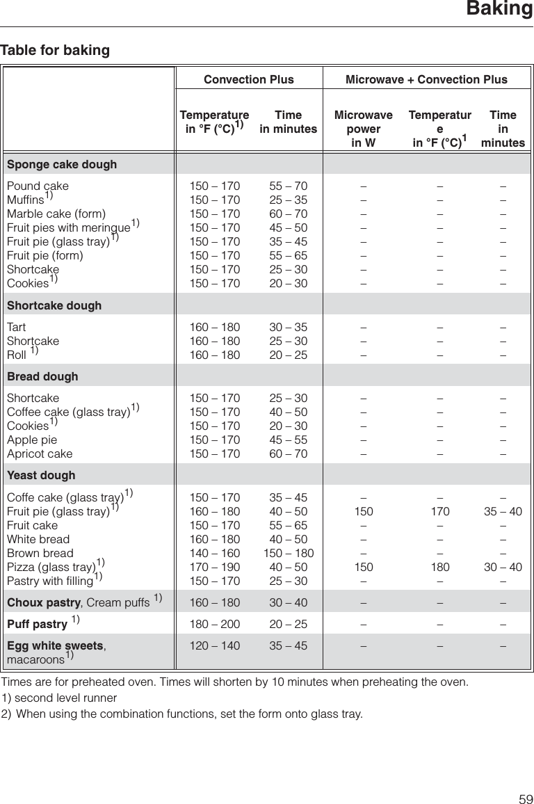 Table for bakingConvection Plus Microwave + Convection PlusTemperaturein °F (°C)1) Timein minutesMicrowavepowerin WTemperaturein °F (°C)1TimeinminutesSponge cake doughPound cakeMuffins1)Marble cake (form)Fruit pies with meringue1)Fruit pie (glass tray)1)Fruit pie (form)ShortcakeCookies1)150 – 170150 – 170150 – 170150 – 170150 – 170150 – 170150 – 170150 – 17055 – 7025 – 3560 – 7045 – 5035 – 4555 – 6525 – 3020 – 30––––––––––––––––––––––––Shortcake doughTa r tShortcakeRoll 1)160 – 180160 – 180160 – 18030 – 3525 – 3020 – 25–––––––––Bread doughShortcakeCoffee cake (glass tray)1)Cookies1)Apple pieApricot cake150 – 170150 – 170150 – 170150 – 170150 – 17025 – 3040 – 5020 – 3045 – 5560 – 70–––––––––––––––Yeast doughCoffe cake (glass tray)1)Fruit pie (glass tray)1)Fruit cakeWhite breadBrown breadPizza (glass tray)1)Pastry with filling1)150 – 170160 – 180150 – 170160 – 180140 – 160170 – 190150 – 17035 – 4540 – 5055 – 6540 – 50150 – 18040 – 5025 – 30–150–––150––170–––180––35 – 40–––30 – 40–Choux pastry, Cream puffs 1) 160 – 180 30 – 40 – – –Puff pastry 1) 180 – 200 20 – 25 – – –Egg white sweets,macaroons1) 120 – 140 35 – 45 – – –Times are for preheated oven. Times will shorten by 10 minutes when preheating the oven.1) second level runner2) When using the combination functions, set the form onto glass tray.Baking59