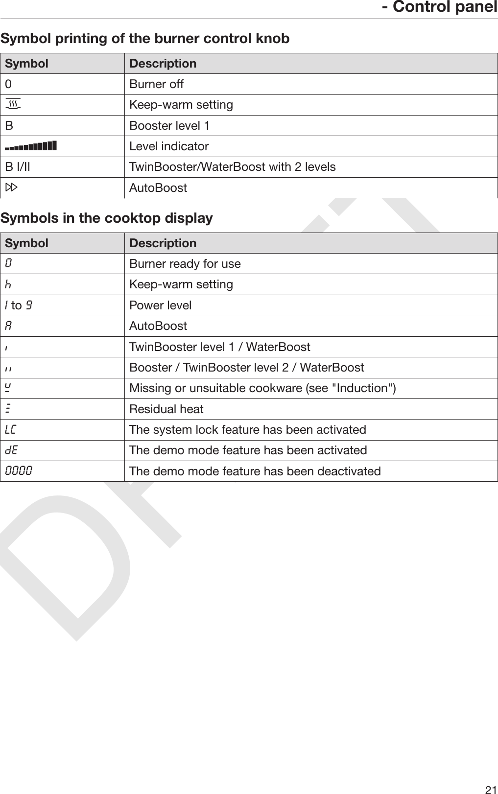 DRAFT- Control panel21Symbol printing of the burner control knobSymbol Description0 Burner offKeep-warm settingB Booster level 1Level indicatorB I/II TwinBooster/WaterBoost with 2 levelsAutoBoostSymbols in the cooktop displaySymbol DescriptionBurner ready for useKeep-warm setting to Power levelAutoBoostTwinBooster level 1 / WaterBoostBooster / TwinBooster level 2 / WaterBoostMissing or unsuitable cookware (see &quot;Induction&quot;)Residual heat The system lock feature has been activated The demo mode feature has been activated The demo mode feature has been deactivated