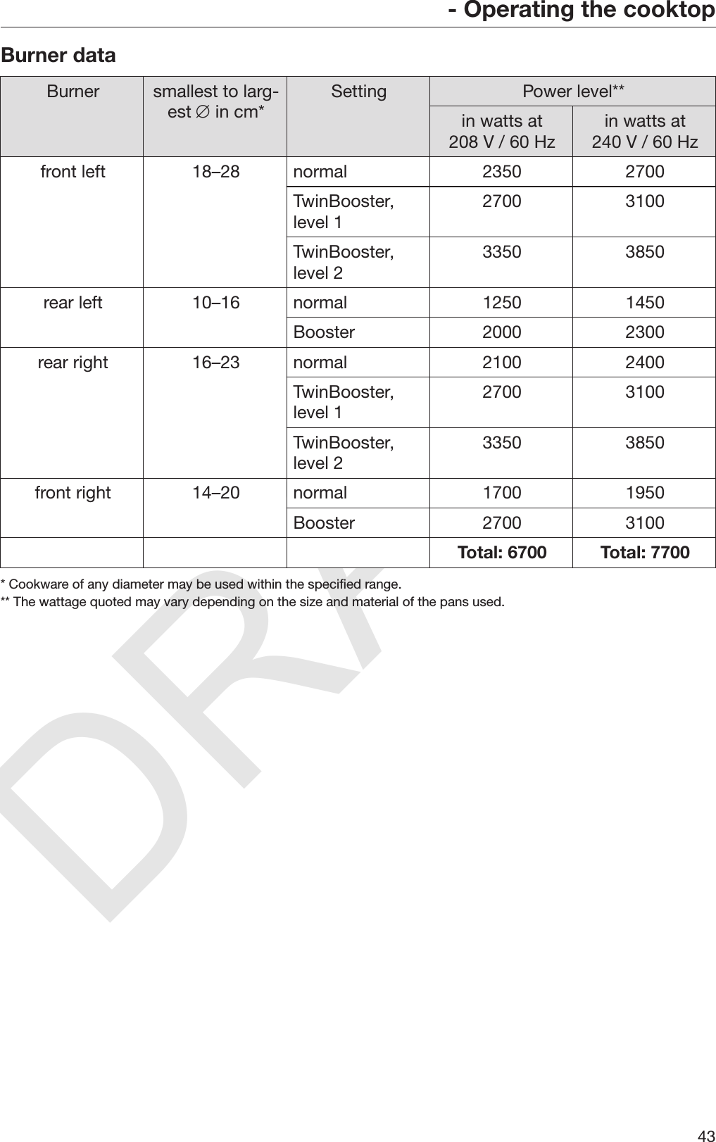 DRAFT- Operating the cooktop43Burner dataBurner smallest to larg‐est  in cm* Setting Power level**in watts at208 V / 60 Hz in watts at240 V / 60 Hzfront left 18–28 normal 2350 2700TwinBooster,level 1 2700 3100TwinBooster,level 2 3350 3850rear left 10–16 normal 1250 1450Booster 2000 2300rear right 16–23 normal 2100 2400TwinBooster,level 1 2700 3100TwinBooster,level 2 3350 3850front right 14–20 normal 1700 1950Booster 2700 3100Total: 6700 Total: 7700* Cookware of any diameter may be used within the specified range.** The wattage quoted may vary depending on the size and material of the pans used.
