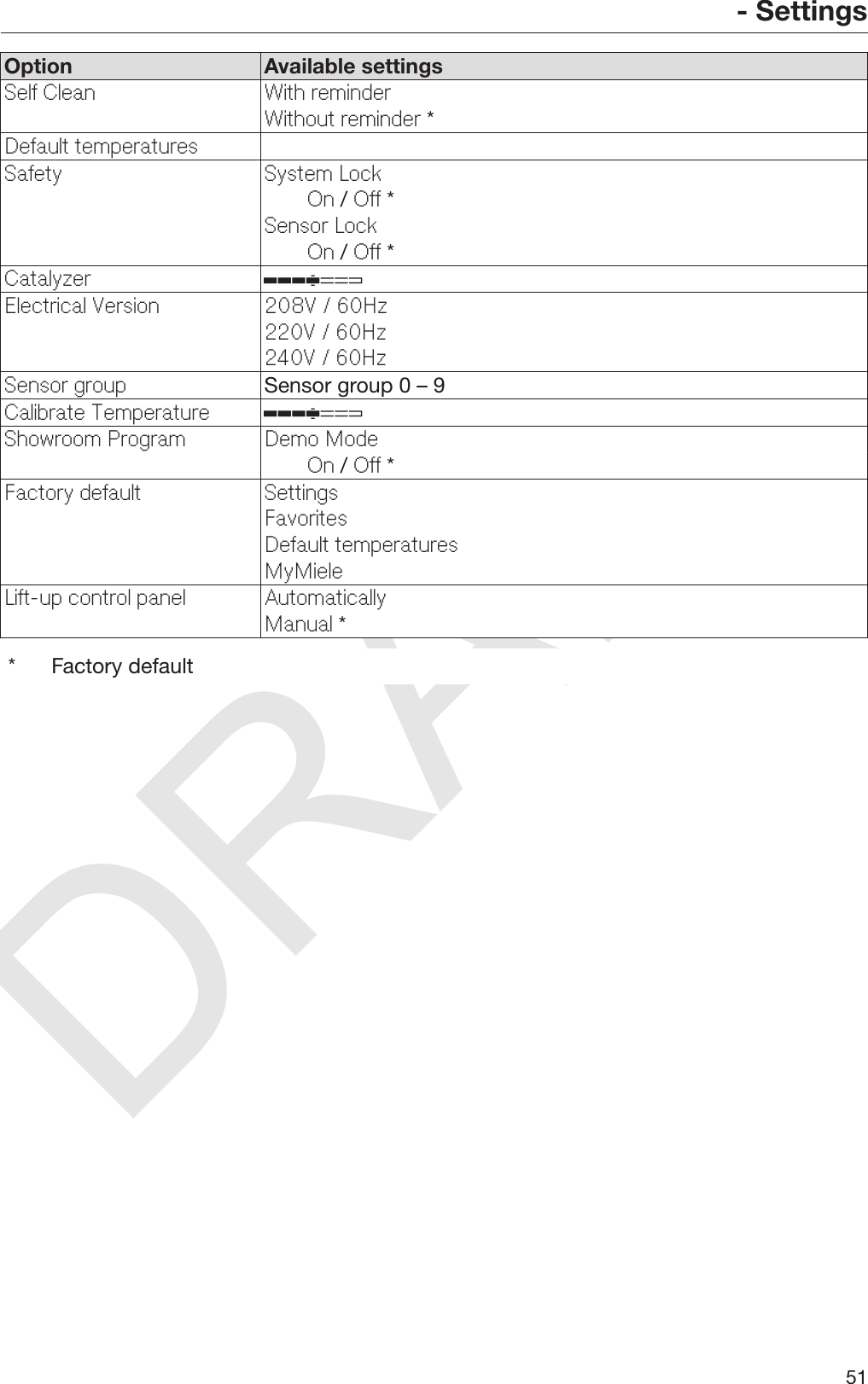 DRAFT- Settings51Option Available settingsSelf Clean With reminderWithout reminder *Default temperaturesSafety System LockOn / Off *Sensor LockOn / Off *Catalyzer Electrical Version 208V / 60Hz220V / 60Hz240V / 60HzSensor group Sensor group 0 – 9Calibrate Temperature Showroom Program Demo ModeOn / Off *Factory default SettingsFavoritesDefault temperaturesMyMieleLift-up control panel AutomaticallyManual ** Factory default