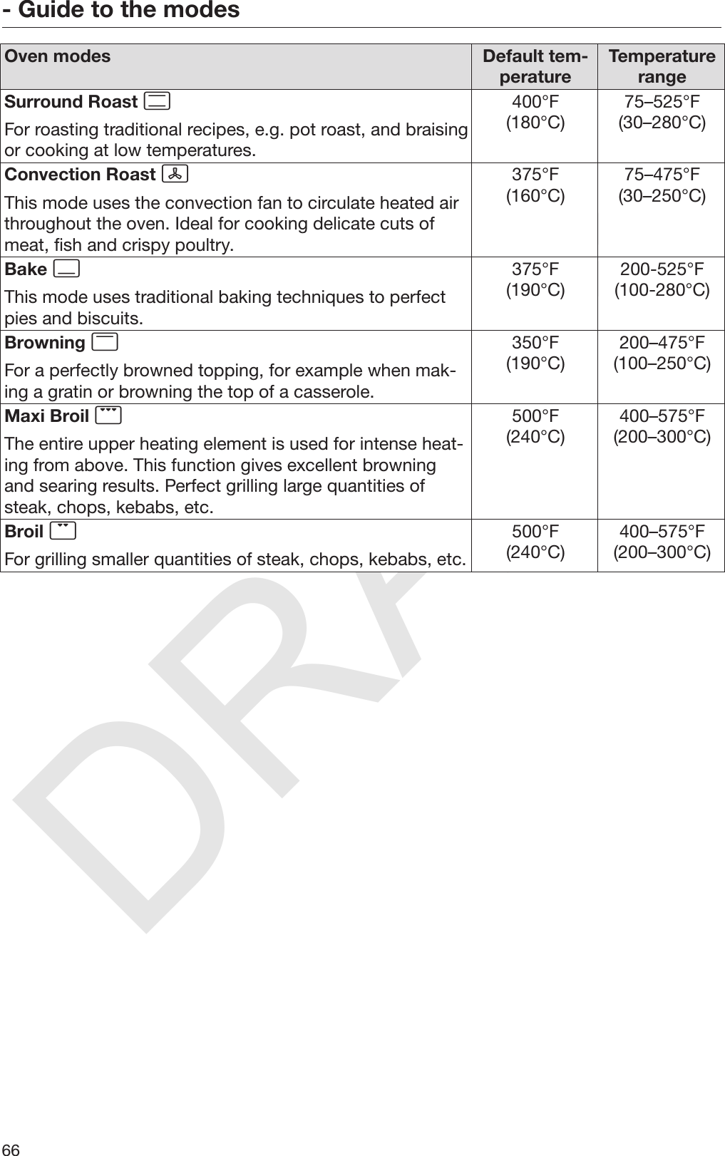 DRAFT- Guide to the modes66Oven modes Default tem‐perature TemperaturerangeSurround Roast For roasting traditional recipes, e.g. pot roast, and braisingor cooking at low temperatures.400°F(180°C) 75–525°F(30–280°C)Convection Roast This mode uses the convection fan to circulate heated airthroughout the oven. Ideal for cooking delicate cuts ofmeat, fish and crispy poultry.375°F(160°C) 75–475°F(30–250°C)Bake This mode uses traditional baking techniques to perfectpies and biscuits.375°F(190°C) 200-525°F(100-280°C)Browning For a perfectly browned topping, for example when mak‐ing a gratin or browning the top of a casserole.350°F(190°C) 200–475°F(100–250°C)Maxi Broil The entire upper heating element is used for intense heat‐ing from above. This function gives excellent browningand searing results. Perfect grilling large quantities ofsteak, chops, kebabs, etc.500°F(240°C) 400–575°F(200–300°C)Broil For grilling smaller quantities of steak, chops, kebabs, etc.500°F(240°C) 400–575°F(200–300°C)