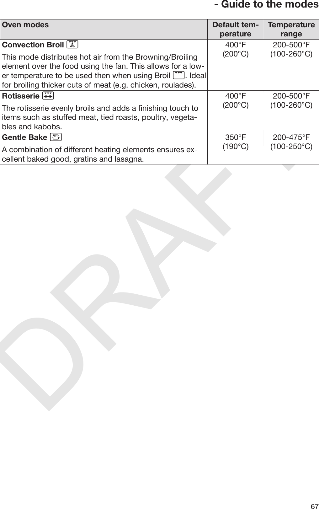 DRAFT- Guide to the modes67Oven modes Default tem‐perature TemperaturerangeConvection Broil This mode distributes hot air from the Browning/Broilingelement over the food using the fan. This allows for a low‐er temperature to be used then when using Broil . Idealfor broiling thicker cuts of meat (e.g. chicken, roulades).400°F(200°C) 200-500°F(100-260°C)Rotisserie The rotisserie evenly broils and adds a finishing touch toitems such as stuffed meat, tied roasts, poultry, vegeta‐bles and kabobs.400°F(200°C) 200-500°F(100-260°C)Gentle Bake A combination of different heating elements ensures ex‐cellent baked good, gratins and lasagna.350°F(190°C) 200-475°F(100-250°C)