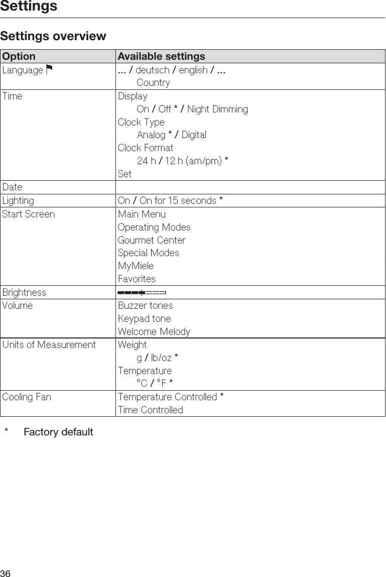 Settings36Settings overviewOption Available settingsLanguag  ... / dutsch / nglish / ...CountryTim DisplayOn / O * / Night DimmingClock TypAnalog * / DigitalClock Format24 h / 12 h (am/pm) *StDatLighting On / On or 15 sconds *Start Scrn Main MnuOprating ModsGourmt CntrSpcial ModsMyMilFavoritsBrightnss Volum Buzzr tonsKypad tonWlcom MlodyUnits o Masurmnt Wightg / lb/oz *Tmpratur°C / °F *Cooling Fan Tmpratur Controlld *Tim Controlld* Factory default