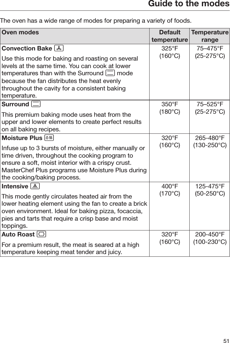 Guide to the modes51The oven has a wide range of modes for preparing a variety of foods.Oven modes DefaulttemperatureTemperaturerangeConvection Bake Use this mode for baking and roasting on severallevels at the same time. You can cook at lowertemperatures than with the Surround  modebecause the fan distributes the heat evenlythroughout the cavity for a consistent bakingtemperature.325°F(160°C)75–475°F(25-275°C)Surround This premium baking mode uses heat from theupper and lower elements to create perfect resultson all baking recipes.350°F(180°C)75–525°F(25-275°C)Moisture Plus Infuse up to 3 bursts of moisture, either manually ortime driven, throughout the cooking program toensure a soft, moist interior with a crispy crust.MasterChef Plus programs use Moisture Plus duringthe cooking/baking process.320°F(160°C)265-480°F(130-250°C)Intensive This mode gently circulates heated air from thelower heating element using the fan to create a brickoven environment. Ideal for baking pizza, focaccia,pies and tarts that require a crisp base and moisttoppings.400°F(170°C)125-475°F(50-250°C)Auto Roast For a premium result, the meat is seared at a hightemperature keeping meat tender and juicy.320°F(160°C)200-450°F(100-230°C)