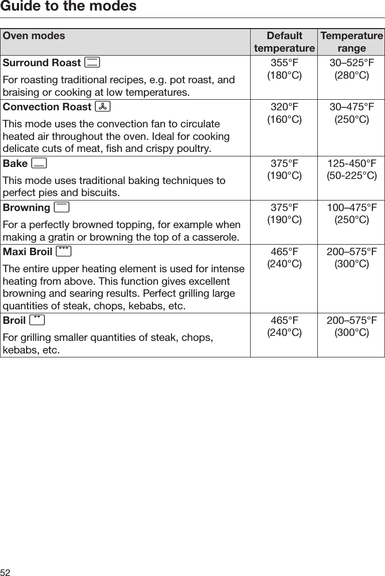 Guide to the modes52Oven modes DefaulttemperatureTemperaturerangeSurround Roast For roasting traditional recipes, e.g. pot roast, andbraising or cooking at low temperatures.355°F(180°C)30–525°F(280°C)Convection Roast This mode uses the convection fan to circulateheated air throughout the oven. Ideal for cookingdelicate cuts of meat, fish and crispy poultry.320°F(160°C)30–475°F(250°C)Bake This mode uses traditional baking techniques toperfect pies and biscuits.375°F(190°C)125-450°F(50-225°C)Browning For a perfectly browned topping, for example whenmaking a gratin or browning the top of a casserole.375°F(190°C)100–475°F(250°C)Maxi Broil The entire upper heating element is used for intenseheating from above. This function gives excellentbrowning and searing results. Perfect grilling largequantities of steak, chops, kebabs, etc.465°F(240°C)200–575°F(300°C)Broil For grilling smaller quantities of steak, chops,kebabs, etc.465°F(240°C)200–575°F(300°C)