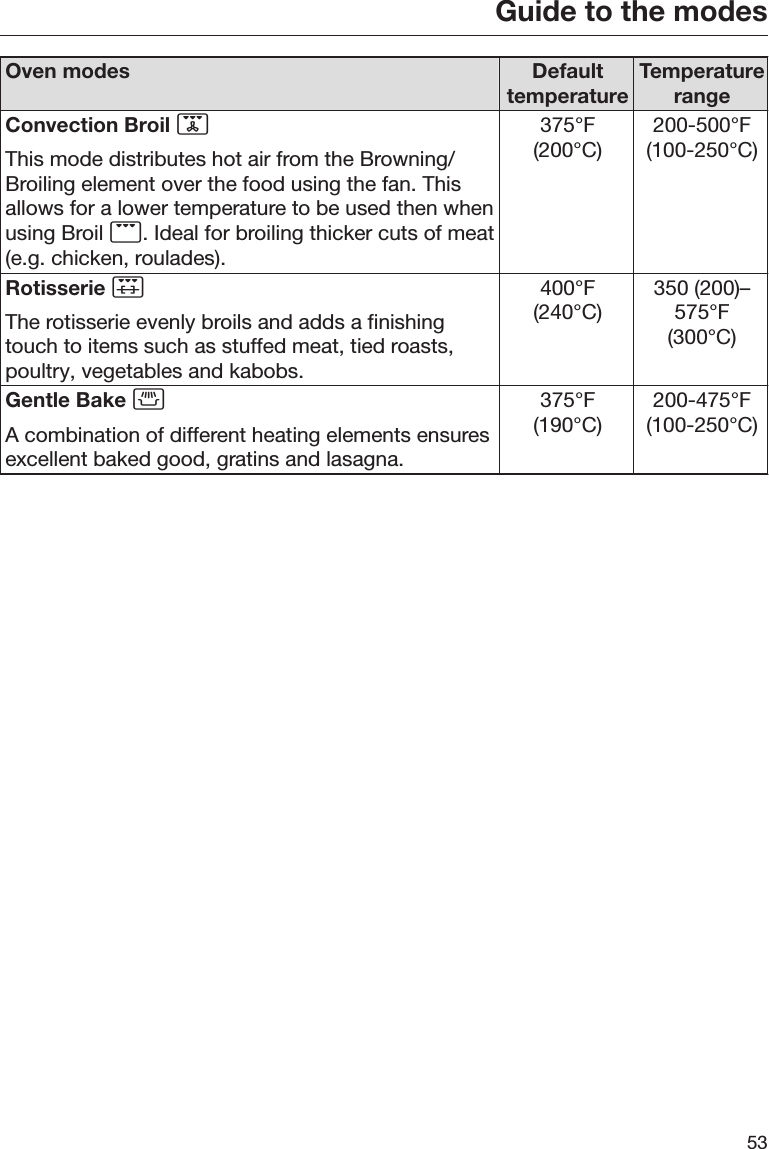 Guide to the modes53Oven modes DefaulttemperatureTemperaturerangeConvection Broil This mode distributes hot air from the Browning/Broiling element over the food using the fan. Thisallows for a lower temperature to be used then whenusing Broil . Ideal for broiling thicker cuts of meat(e.g. chicken, roulades).375°F(200°C)200-500°F(100-250°C)Rotisserie The rotisserie evenly broils and adds a finishingtouch to items such as stuffed meat, tied roasts,poultry, vegetables and kabobs.400°F(240°C)350 (200)–575°F(300°C)Gentle Bake A combination of different heating elements ensuresexcellent baked good, gratins and lasagna.375°F(190°C)200-475°F(100-250°C)