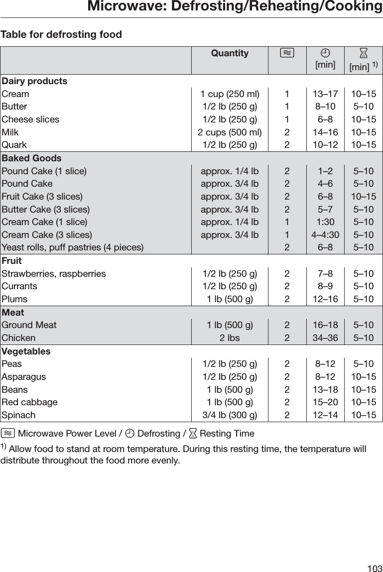 Microwave: Defrosting/Reheating/Cooking103Table for defrosting foodQuantity  [min][min] 1)Dairy productsCream 1 cup (250 ml) 1 13–17 10–15Butter 1/2 lb (250 g) 1 8–10 5–10Cheese slices 1/2 lb (250 g) 1 6–8 10–15Milk 2 cups (500 ml) 2 14–16 10–15Quark 1/2 lb (250 g) 2 10–12 10–15Baked GoodsPound Cake (1 slice) approx. 1/4 lb 2 1–2 5–10Pound Cake approx. 3/4 lb 2 4–6 5–10Fruit Cake (3 slices) approx. 3/4 lb 2 6–8 10–15Butter Cake (3 slices) approx. 3/4 lb 2 5–7 5–10Cream Cake (1 slice) approx. 1/4 lb 1 1:30 5–10Cream Cake (3 slices) approx. 3/4 lb 1 4–4:30 5–10Yeast rolls, puff pastries (4 pieces) 2 6–8 5–10FruitStrawberries, raspberries 1/2 lb (250 g) 2 7–8 5–10Currants 1/2 lb (250 g) 2 8–9 5–10Plums 1 lb (500 g) 2 12–16 5–10MeatGround Meat 1 lb (500 g) 2 16–18 5–10Chicken 2 lbs 2 34–36 5–10VegetablesPeas 1/2 lb (250 g) 2 8–12 5–10Asparagus 1/2 lb (250 g) 2 8–12 10–15Beans 1 lb (500 g) 2 13–18 10–15Red cabbage 1 lb (500 g) 2 15–20 10–15Spinach 3/4 lb (300 g) 2 12–14 10–15 Microwave Power Level /  Defrosting /  Resting Time1) Allow food to stand at room temperature. During this resting time, the temperature willdistribute throughout the food more evenly.