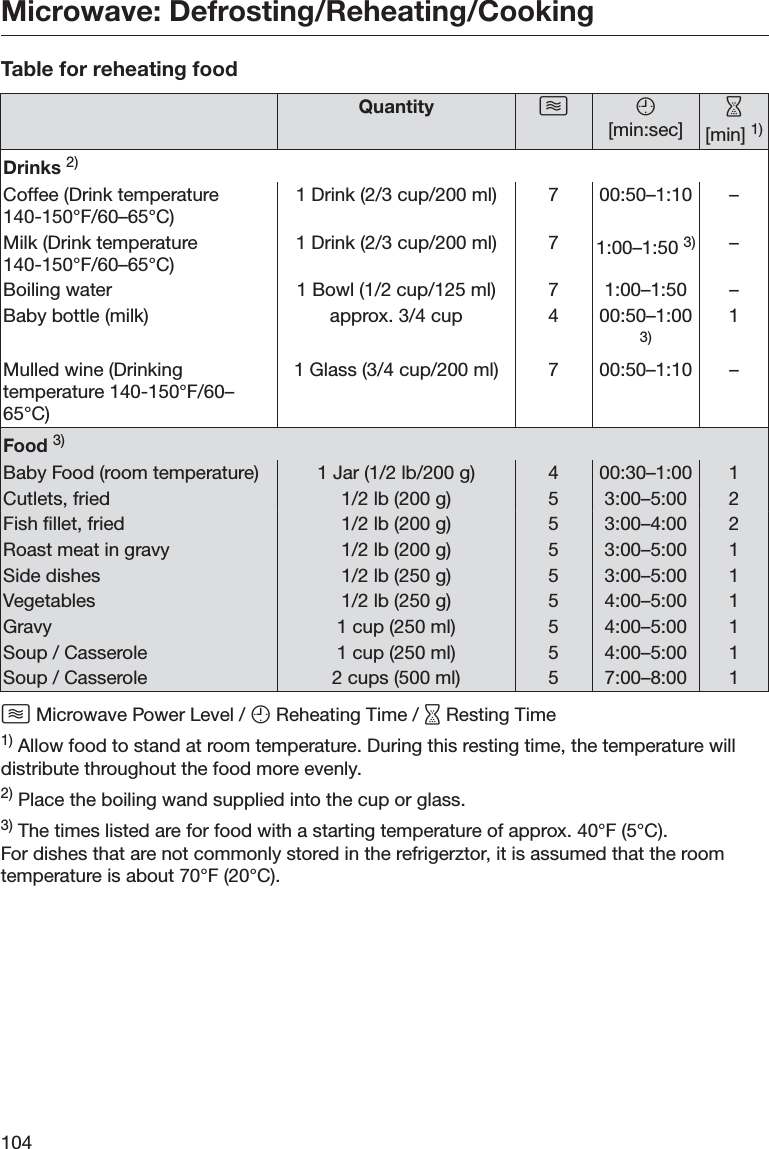 Microwave: Defrosting/Reheating/Cooking104Table for reheating foodQuantity  [min:sec][min] 1)Drinks 2)Coffee (Drink temperature140-150°F/60–65°C)1 Drink (2/3 cup/200 ml) 7 00:50–1:10 –Milk (Drink temperature140-150°F/60–65°C)1 Drink (2/3 cup/200 ml) 7 1:00–1:50 3) –Boiling water 1 Bowl (1/2 cup/125 ml) 7 1:00–1:50 –Baby bottle (milk) approx. 3/4 cup 4 00:50–1:003)1Mulled wine (Drinkingtemperature 140-150°F/60–65°C)1 Glass (3/4 cup/200 ml) 7 00:50–1:10 –Food 3)Baby Food (room temperature) 1 Jar (1/2 lb/200 g) 4 00:30–1:00 1Cutlets, fried 1/2 lb (200 g) 5 3:00–5:00 2Fish fillet, fried 1/2 lb (200 g) 5 3:00–4:00 2Roast meat in gravy 1/2 lb (200 g) 5 3:00–5:00 1Side dishes 1/2 lb (250 g) 5 3:00–5:00 1Vegetables 1/2 lb (250 g) 5 4:00–5:00 1Gravy 1 cup (250 ml) 5 4:00–5:00 1Soup / Casserole 1 cup (250 ml) 5 4:00–5:00 1Soup / Casserole 2 cups (500 ml) 5 7:00–8:00 1 Microwave Power Level /  Reheating Time /  Resting Time1) Allow food to stand at room temperature. During this resting time, the temperature willdistribute throughout the food more evenly.2) Place the boiling wand supplied into the cup or glass.3) The times listed are for food with a starting temperature of approx. 40°F (5°C). For dishes that are not commonly stored in the refrigerztor, it is assumed that the roomtemperature is about 70°F (20°C).