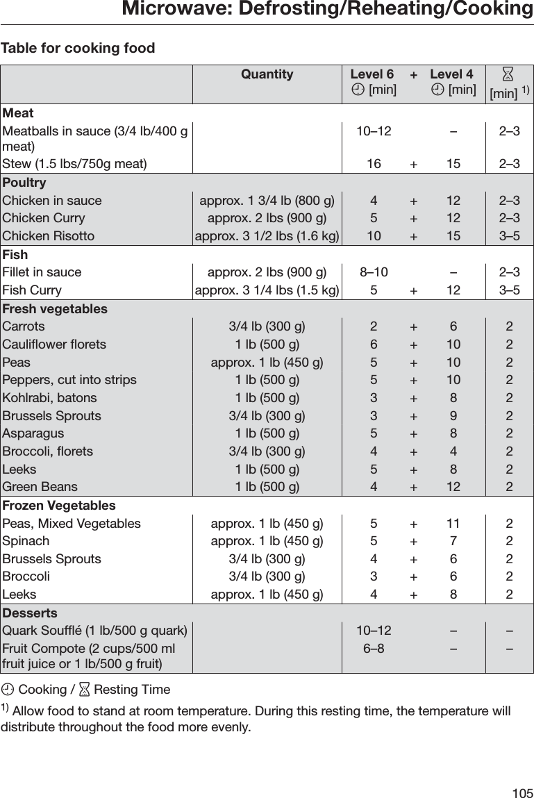 Microwave: Defrosting/Reheating/Cooking105Table for cooking foodQuantity Level 6  [min]+ Level 4  [min] [min] 1)MeatMeatballs in sauce (3/4 lb/400 gmeat)10–12 – 2–3Stew (1.5 lbs/750g meat) 16 + 15 2–3PoultryChicken in sauce approx. 1 3/4 lb (800 g) 4 + 12 2–3Chicken Curry approx. 2 lbs (900 g) 5 + 12 2–3Chicken Risotto approx. 3 1/2 lbs (1.6 kg) 10 + 15 3–5FishFillet in sauce approx. 2 lbs (900 g) 8–10 – 2–3Fish Curry approx. 3 1/4 lbs (1.5 kg) 5 + 12 3–5Fresh vegetablesCarrots 3/4 lb (300 g) 2 + 6 2Cauliflower florets 1 lb (500 g) 6 + 10 2Peas approx. 1 lb (450 g) 5 + 10 2Peppers, cut into strips 1 lb (500 g) 5 + 10 2Kohlrabi, batons 1 lb (500 g) 3 + 8 2Brussels Sprouts 3/4 lb (300 g) 3 + 9 2Asparagus 1 lb (500 g) 5 + 8 2Broccoli, florets 3/4 lb (300 g) 4 + 4 2Leeks 1 lb (500 g) 5 + 8 2Green Beans 1 lb (500 g) 4 + 12 2Frozen VegetablesPeas, Mixed Vegetables approx. 1 lb (450 g) 5 + 11 2Spinach approx. 1 lb (450 g) 5 + 7 2Brussels Sprouts 3/4 lb (300 g) 4 + 6 2Broccoli 3/4 lb (300 g) 3 + 6 2Leeks approx. 1 lb (450 g) 4 + 8 2DessertsQuark Soufflé (1 lb/500 g quark) 10–12 – –Fruit Compote (2 cups/500 mlfruit juice or 1 lb/500 g fruit)6–8 – – Cooking /  Resting Time1) Allow food to stand at room temperature. During this resting time, the temperature willdistribute throughout the food more evenly.