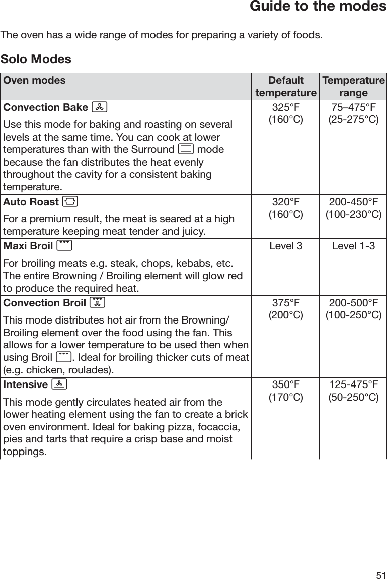 Guide to the modes51The oven has a wide range of modes for preparing a variety of foods.Solo ModesOven modes DefaulttemperatureTemperaturerangeConvection Bake Use this mode for baking and roasting on severallevels at the same time. You can cook at lowertemperatures than with the Surround  modebecause the fan distributes the heat evenlythroughout the cavity for a consistent bakingtemperature.325°F(160°C)75–475°F(25-275°C)Auto Roast For a premium result, the meat is seared at a hightemperature keeping meat tender and juicy.320°F(160°C)200-450°F(100-230°C)Maxi Broil For broiling meats e.g. steak, chops, kebabs, etc.The entire Browning / Broiling element will glow redto produce the required heat.Level 3 Level 1-3Convection Broil This mode distributes hot air from the Browning/Broiling element over the food using the fan. Thisallows for a lower temperature to be used then whenusing Broil . Ideal for broiling thicker cuts of meat(e.g. chicken, roulades).375°F(200°C)200-500°F(100-250°C)Intensive This mode gently circulates heated air from thelower heating element using the fan to create a brickoven environment. Ideal for baking pizza, focaccia,pies and tarts that require a crisp base and moisttoppings.350°F(170°C)125-475°F(50-250°C)