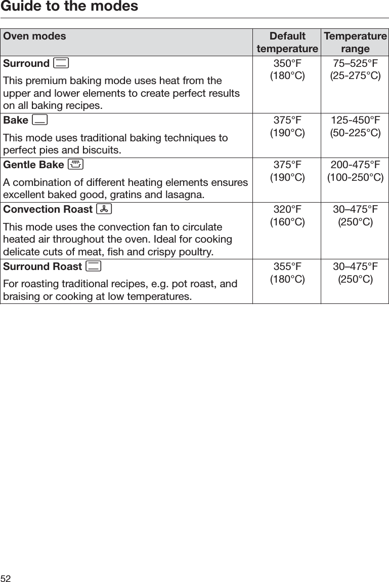 Guide to the modes52Oven modes DefaulttemperatureTemperaturerangeSurround This premium baking mode uses heat from theupper and lower elements to create perfect resultson all baking recipes.350°F(180°C)75–525°F(25-275°C)Bake This mode uses traditional baking techniques toperfect pies and biscuits.375°F(190°C)125-450°F(50-225°C)Gentle Bake A combination of different heating elements ensuresexcellent baked good, gratins and lasagna.375°F(190°C)200-475°F(100-250°C)Convection Roast This mode uses the convection fan to circulateheated air throughout the oven. Ideal for cookingdelicate cuts of meat, fish and crispy poultry.320°F(160°C)30–475°F(250°C)Surround Roast For roasting traditional recipes, e.g. pot roast, andbraising or cooking at low temperatures.355°F(180°C)30–475°F(250°C)