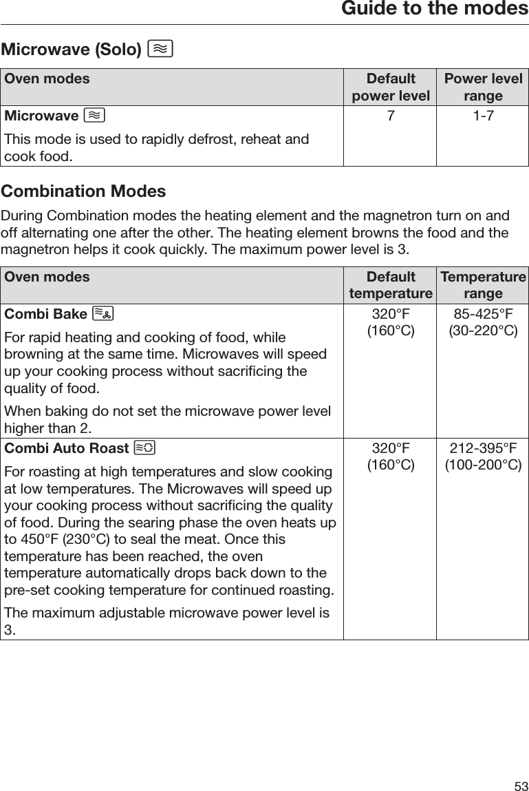 Guide to the modes53Microwave (Solo) Oven modes Defaultpower levelPower levelrangeMicrowave This mode is used to rapidly defrost, reheat andcook food.7 1-7Combination ModesDuring Combination modes the heating element and the magnetron turn on andoff alternating one after the other. The heating element browns the food and themagnetron helps it cook quickly. The maximum power level is 3.Oven modes DefaulttemperatureTemperaturerangeCombi Bake For rapid heating and cooking of food, whilebrowning at the same time. Microwaves will speedup your cooking process without sacrificing thequality of food.When baking do not set the microwave power levelhigher than 2.320°F(160°C)85-425°F(30-220°C)Combi Auto Roast For roasting at high temperatures and slow cookingat low temperatures. The Microwaves will speed upyour cooking process without sacrificing the qualityof food. During the searing phase the oven heats upto 450°F (230°C) to seal the meat. Once thistemperature has been reached, the oventemperature automatically drops back down to thepre-set cooking temperature for continued roasting.The maximum adjustable microwave power level is3.320°F(160°C)212-395°F(100-200°C)