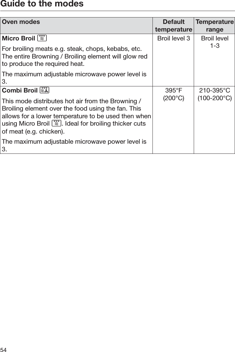 Guide to the modes54Oven modes DefaulttemperatureTemperaturerangeMicro Broil For broiling meats e.g. steak, chops, kebabs, etc.The entire Browning / Broiling element will glow redto produce the required heat.The maximum adjustable microwave power level is3.Broil level 3 Broil level1-3Combi Broil This mode distributes hot air from the Browning /Broiling element over the food using the fan. Thisallows for a lower temperature to be used then whenusing Micro Broil . Ideal for broiling thicker cutsof meat (e.g. chicken).The maximum adjustable microwave power level is3.395°F(200°C)210-395°C(100-200°C)