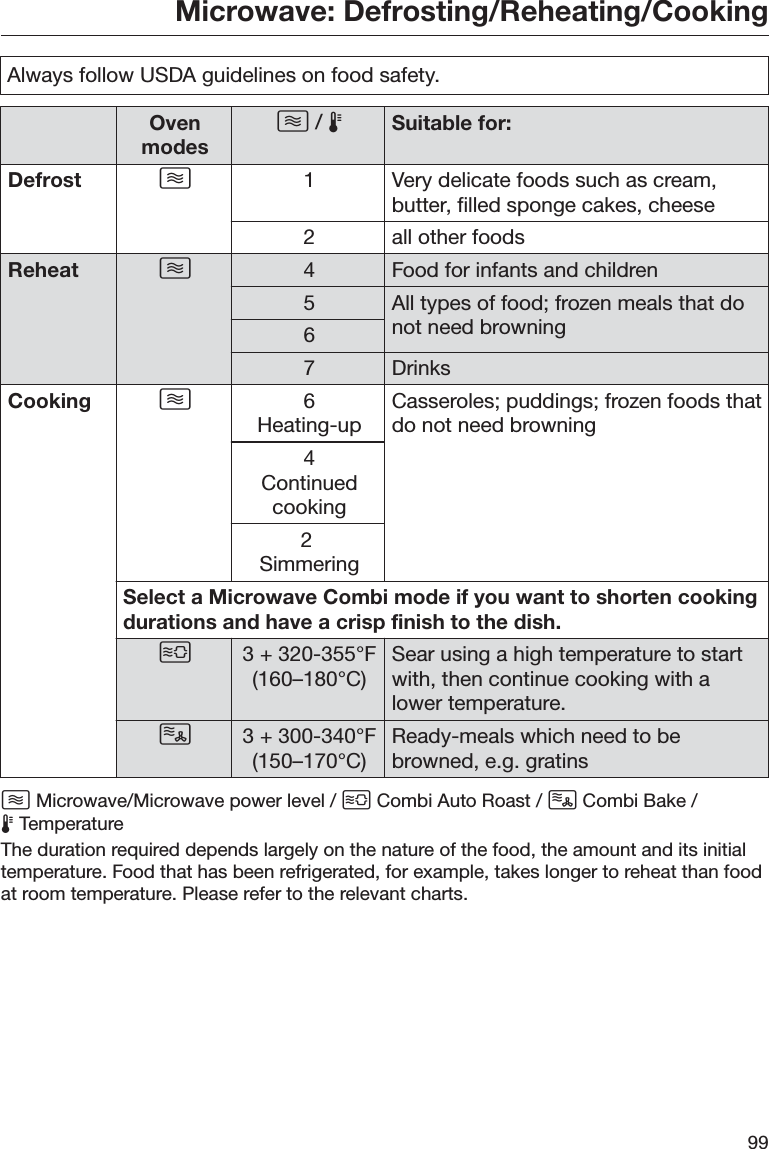 Microwave: Defrosting/Reheating/Cooking99Always follow USDA guidelines on food safety.Ovenmodes /  Suitable for:Defrost 1 Very delicate foods such as cream,butter, filled sponge cakes, cheese2 all other foodsReheat 4 Food for infants and children5All types of food; frozen meals that donot need browning67 DrinksCooking 6Heating-upCasseroles; puddings; frozen foods thatdo not need browning4Continuedcooking2 SimmeringSelect a Microwave Combi mode if you want to shorten cookingdurations and have a crisp finish to the dish.3 + 320-355°F(160–180°C)Sear using a high temperature to startwith, then continue cooking with alower temperature.3 + 300-340°F(150–170°C)Ready-meals which need to bebrowned, e.g. gratins Microwave/Microwave power level /  Combi Auto Roast /  Combi Bake / TemperatureThe duration required depends largely on the nature of the food, the amount and its initialtemperature. Food that has been refrigerated, for example, takes longer to reheat than foodat room temperature. Please refer to the relevant charts.