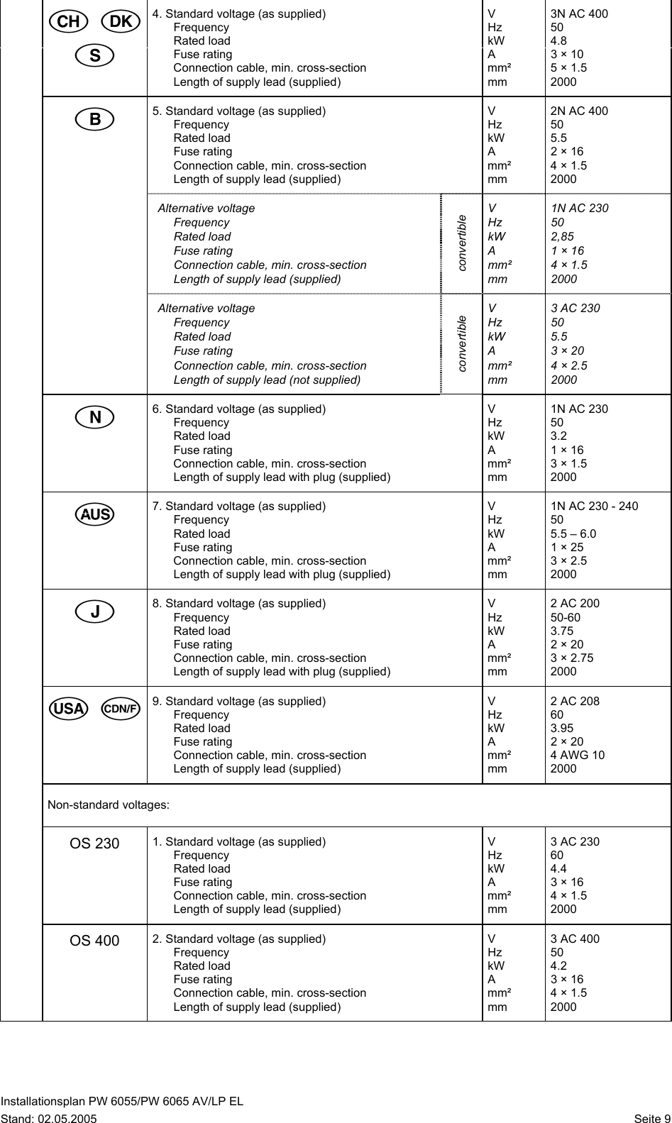 Page 9 of 11 - Miele Miele-Little-Giant-Pw-6065-Specification-Sheet Deckblatt PW 6055 + 6065_Elektro_GB