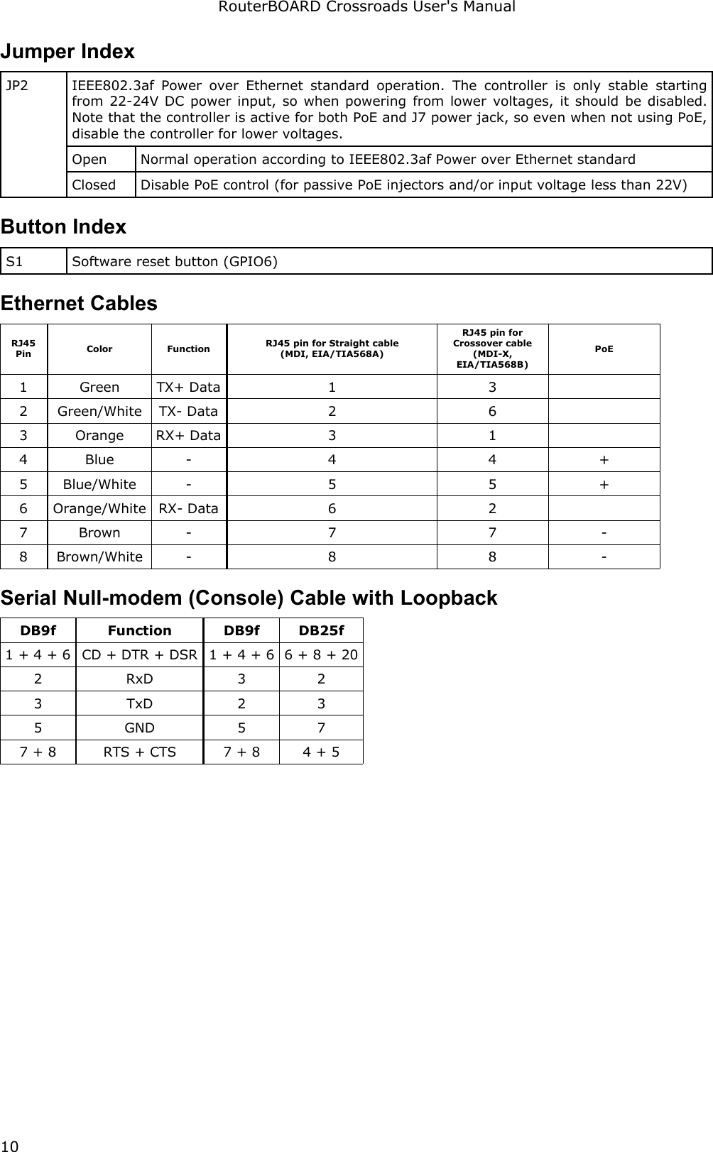 RouterBOARD Crossroads User&apos;s ManualJumper IndexJP2 IEEE802.3af Power over Ethernet  standard operation. The  controller  is  only stable starting from 22-24V DC power input, so when powering from lower voltages, it should be disabled. Note that the controller is active for both PoE and J7 power jack, so even when not using PoE, disable the controller for lower voltages.Open Normal operation according to IEEE802.3af Power over Ethernet standardClosed Disable PoE control (for passive PoE injectors and/or input voltage less than 22V)Button IndexS1 Software reset button (GPIO6)Ethernet CablesRJ45Pin Color Function RJ45 pin for Straight cable(MDI, EIA/TIA568A)RJ45 pin for Crossover cable(MDI-X, EIA/TIA568B)PoE1 Green TX+ Data 1 32 Green/White TX- Data 2 63 Orange RX+ Data 3 14 Blue - 4 4 +5 Blue/White - 5 5 +6 Orange/White RX- Data 6 27 Brown - 7 7 -8 Brown/White - 8 8 -Serial Null-modem (Console) Cable with LoopbackDB9f Function DB9f DB25f1 + 4 + 6 CD + DTR + DSR 1 + 4 + 6 6 + 8 + 202 RxD 3 23 TxD 2 35 GND 5 77 + 8 RTS + CTS 7 + 8 4 + 510