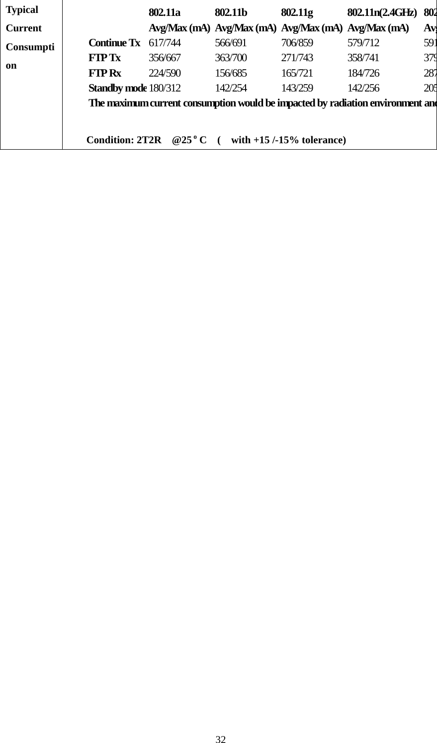  32Typical Current Consumption   802.11a 802.11b 802.11g 802.11n(2.4GHz) 802Avg/Max (mA) Avg/Max (mA) Avg/Max (mA) Avg/Max (mA) AvgContinue Tx 617/744 566/691 706/859 579/712 591FTP Tx 356/667 363/700 271/743 358/741 379FTP Rx 224/590 156/685 165/721 184/726 287Standby mode180/312 142/254 143/259 142/256 205The maximum current consumption would be impacted by radiation environment andCondition: 2T2R  @25 o C  (  with +15 /-15% tolerance) 